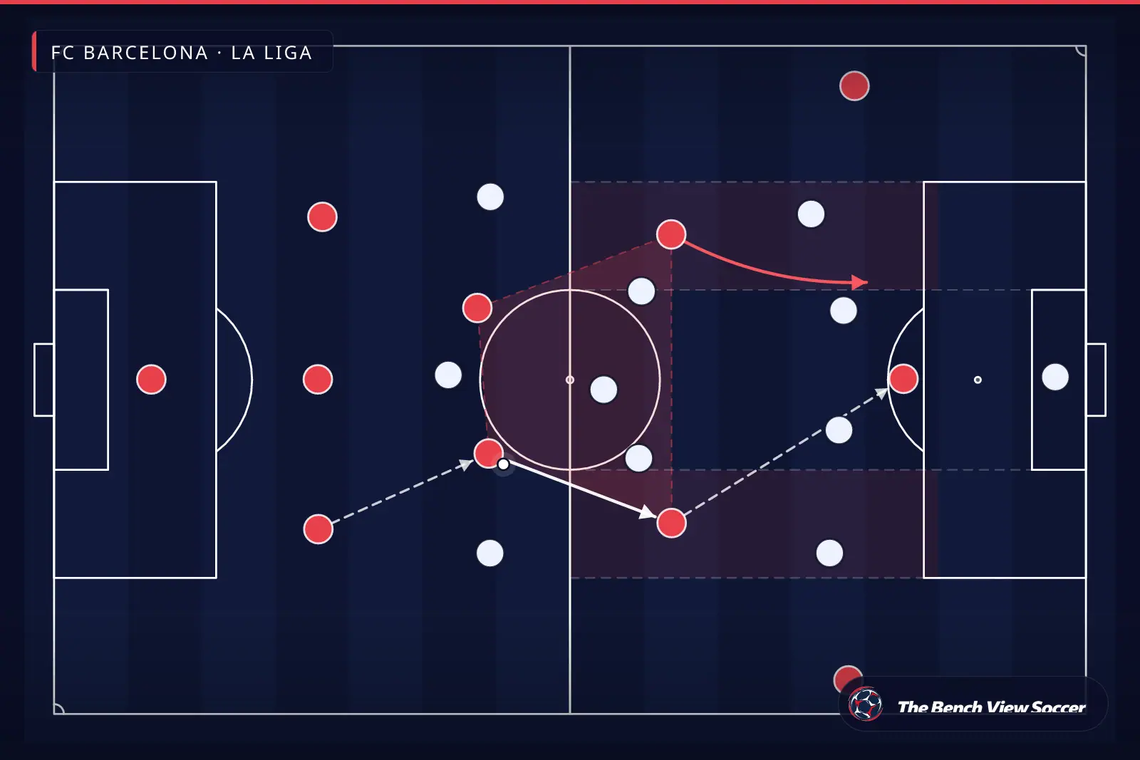 Tactical infographic: midfield structure and half-spaces — FC Barcelona, La Liga