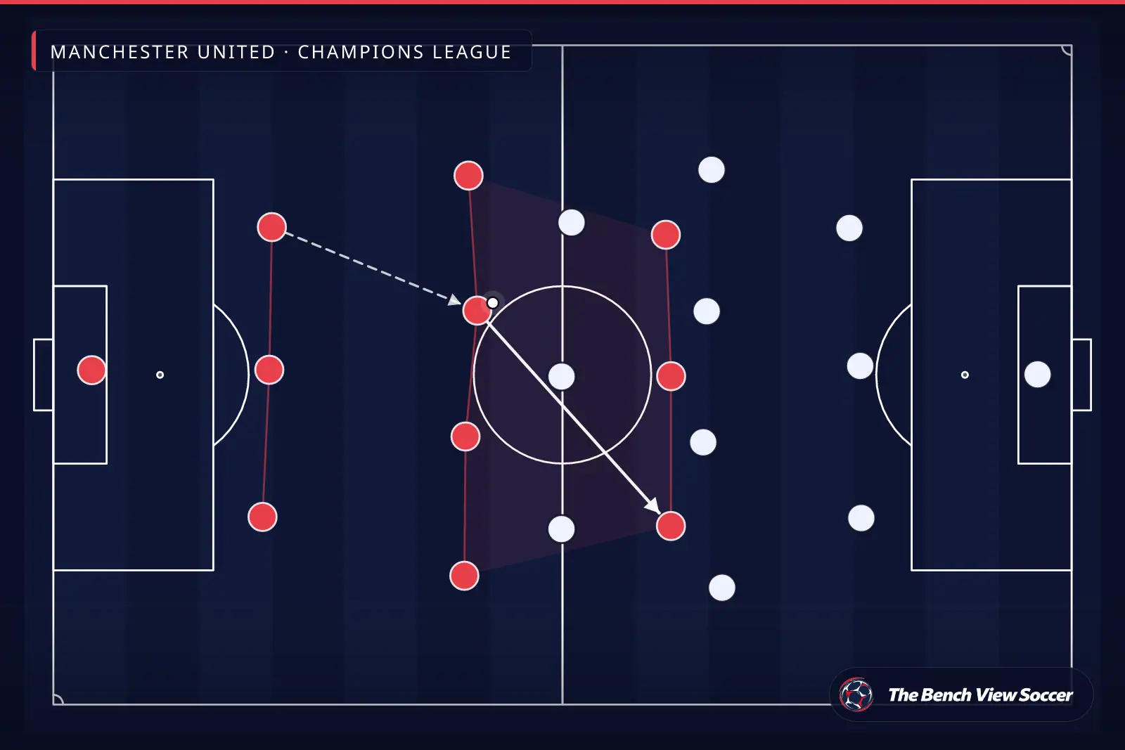 टैक्टिकल इन्फोग्राफ़िक: टीम का आकार और फ़ॉर्मेशन — Manchester United, Champions League