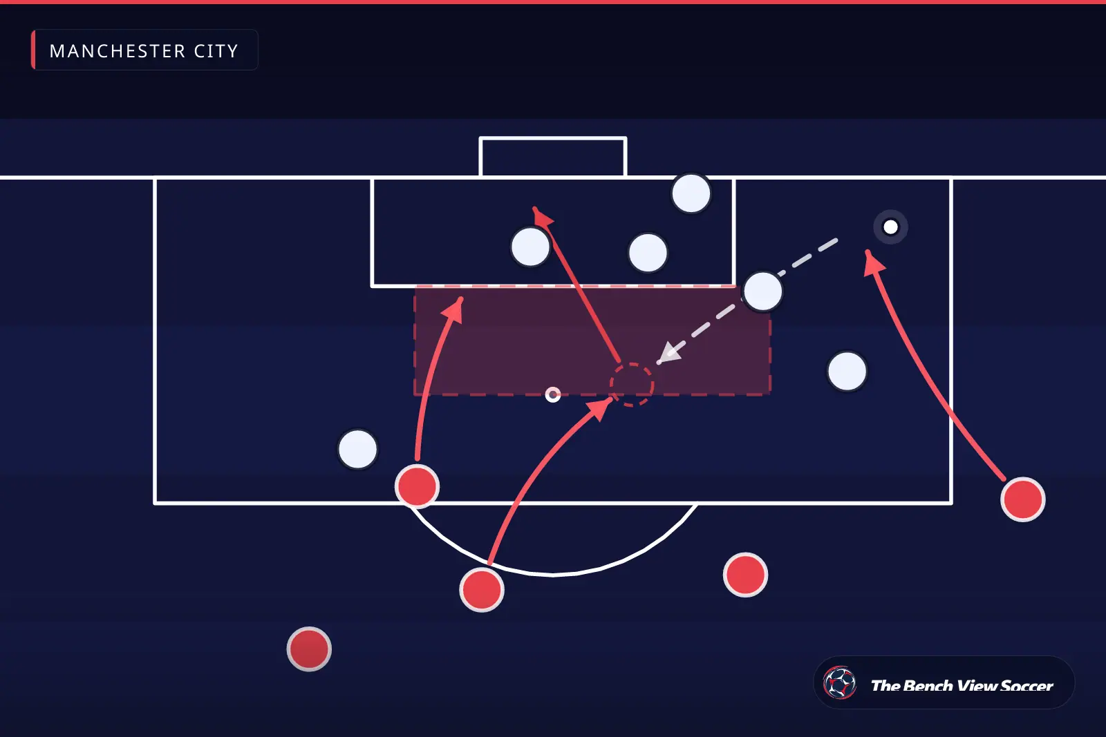 Tactical infographic: cutback and finishing in the box — Manchester City