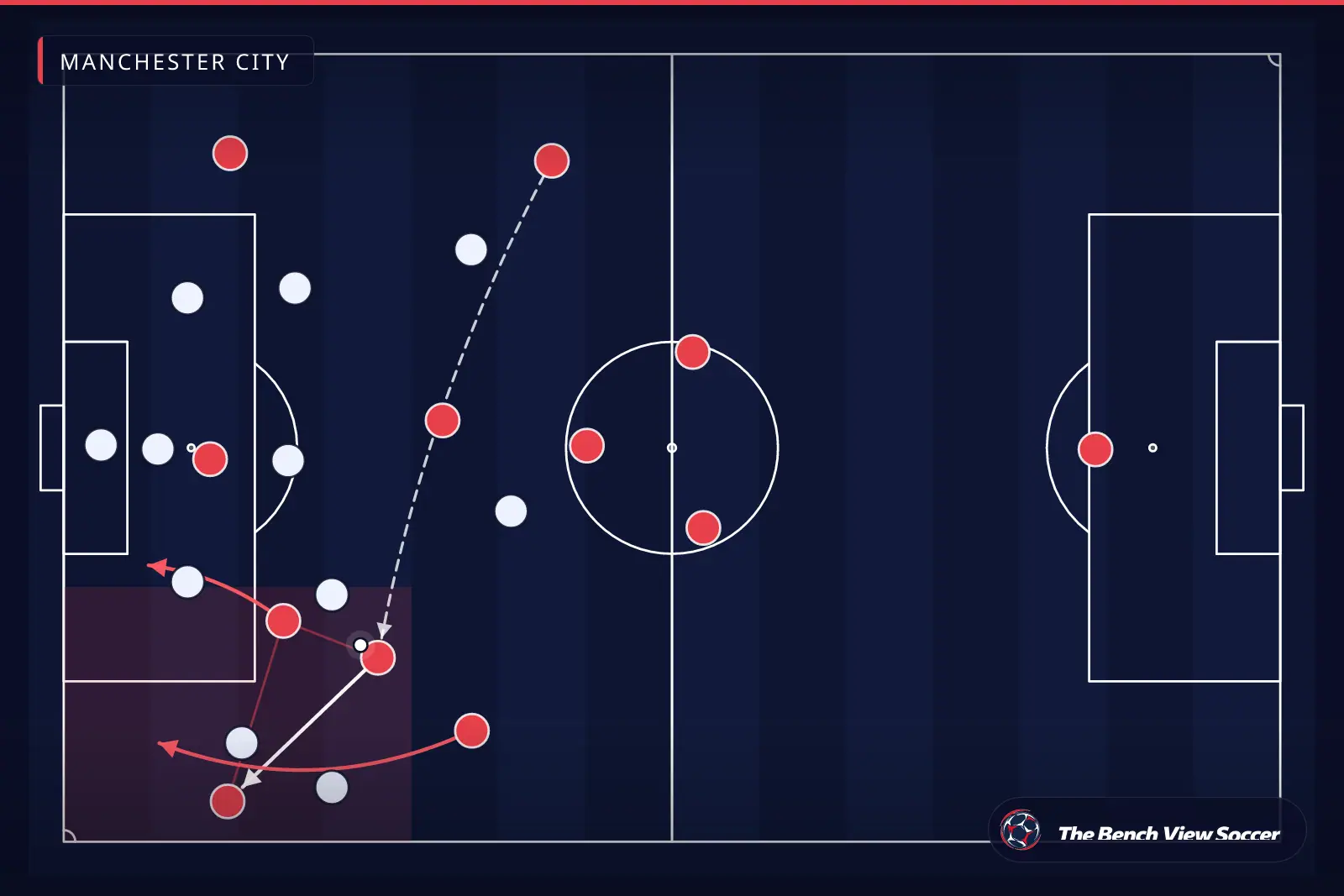 Tactical infographic: wide overload and width — Manchester City