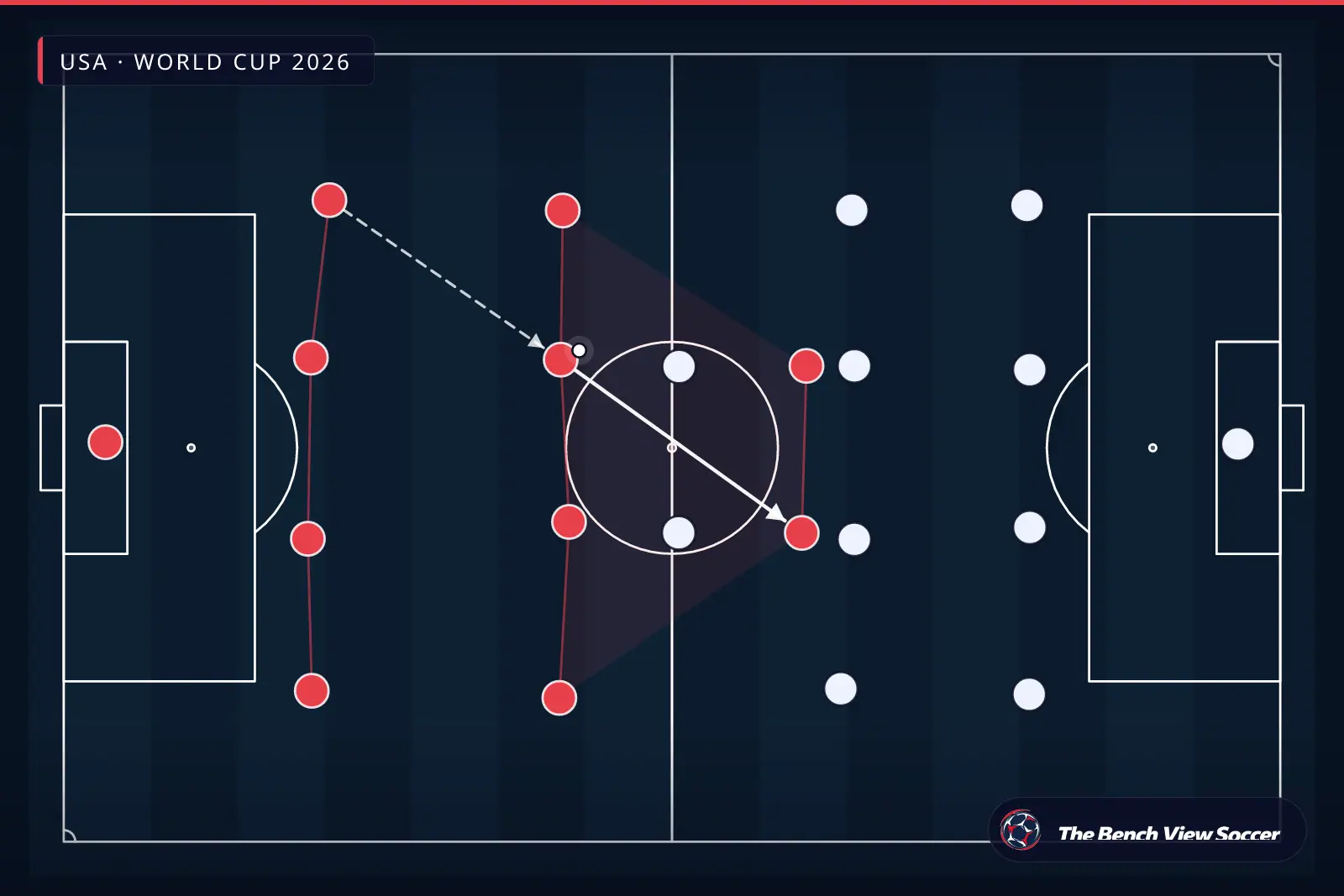 Tactical infographic: team shape and formation — USA, World Cup 2026