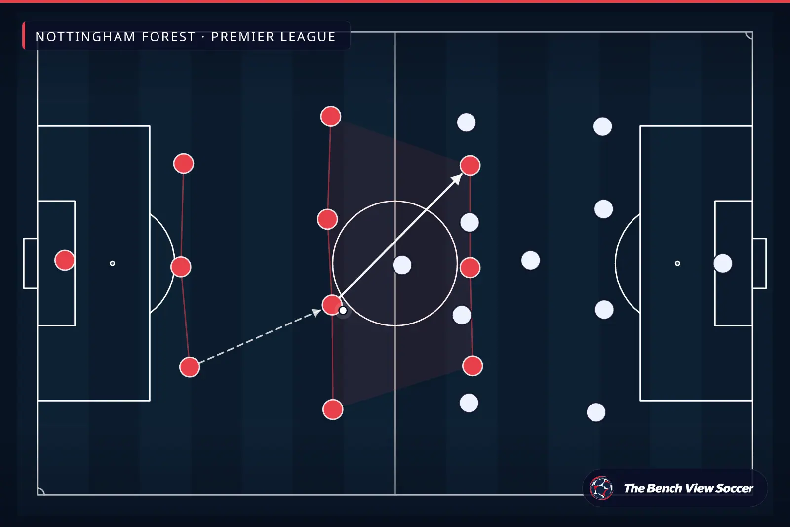 टैक्टिकल इन्फोग्राफ़िक: टीम का आकार और फ़ॉर्मेशन — Nottingham Forest, Premier League