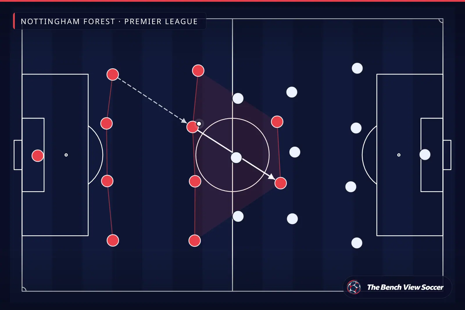 टैक्टिकल इन्फोग्राफ़िक: टीम का आकार और फ़ॉर्मेशन — Nottingham Forest, Premier League