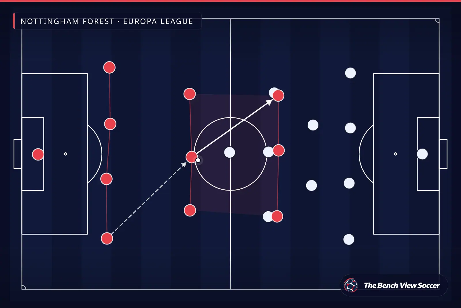 Infografía táctica: estructura y sistema de juego — Nottingham Forest, Europa League