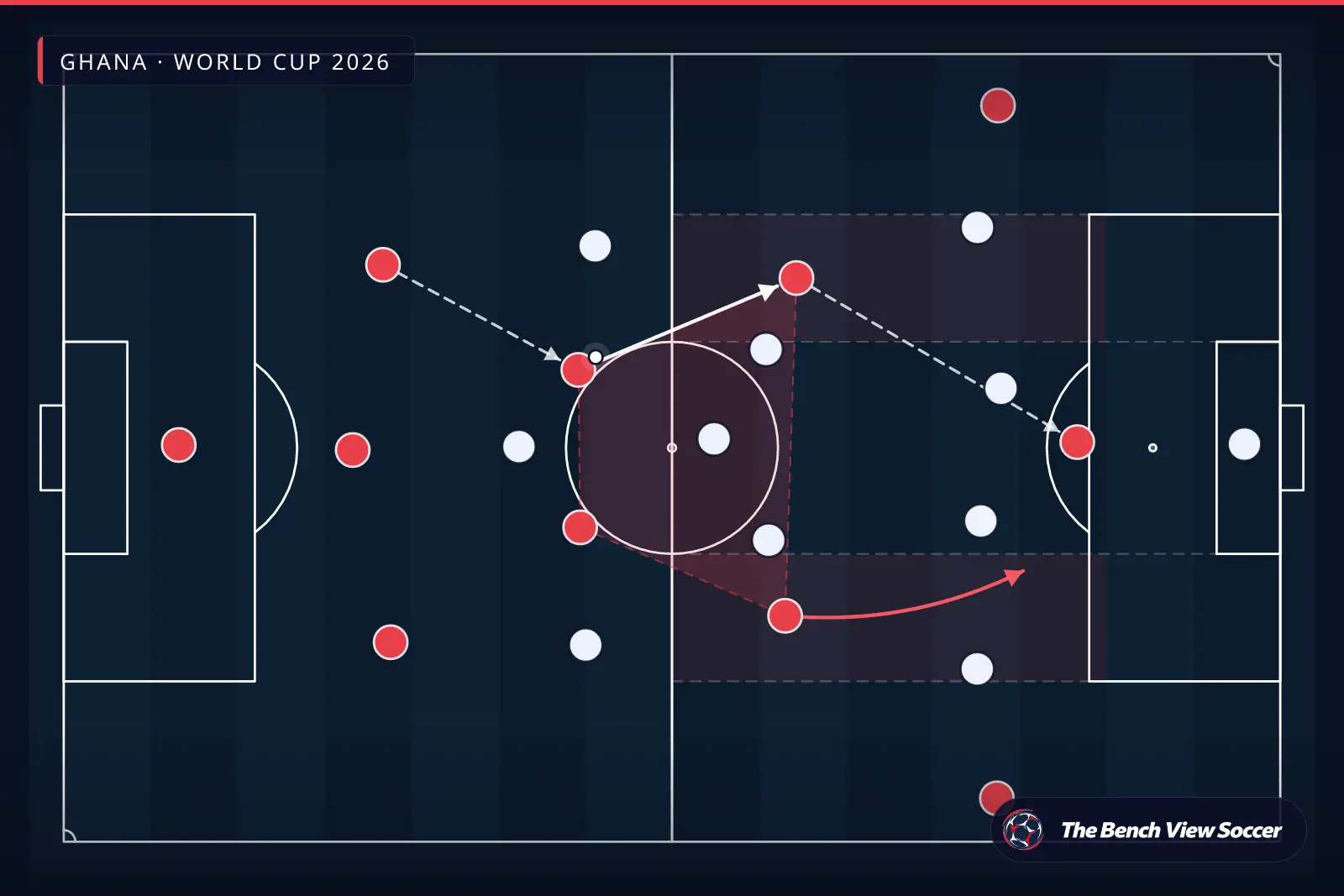 Infografía táctica: estructura del mediocampo y carriles interiores — Ghana, World Cup 2026