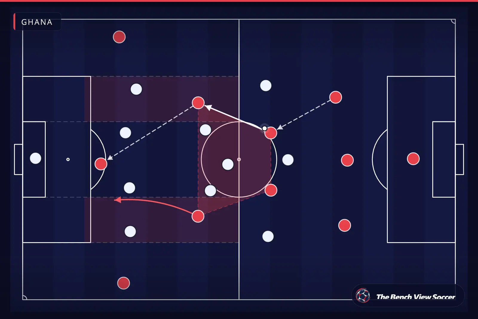 Tactical infographic: midfield structure and half-spaces — Ghana