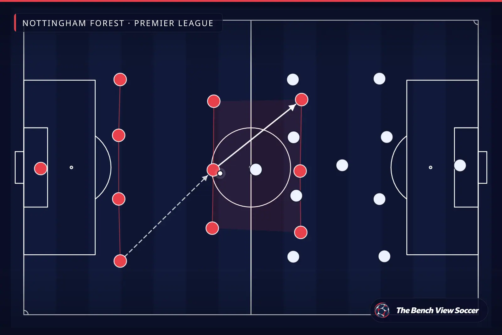 टैक्टिकल इन्फोग्राफ़िक: टीम का आकार और फ़ॉर्मेशन — Nottingham Forest, Premier League