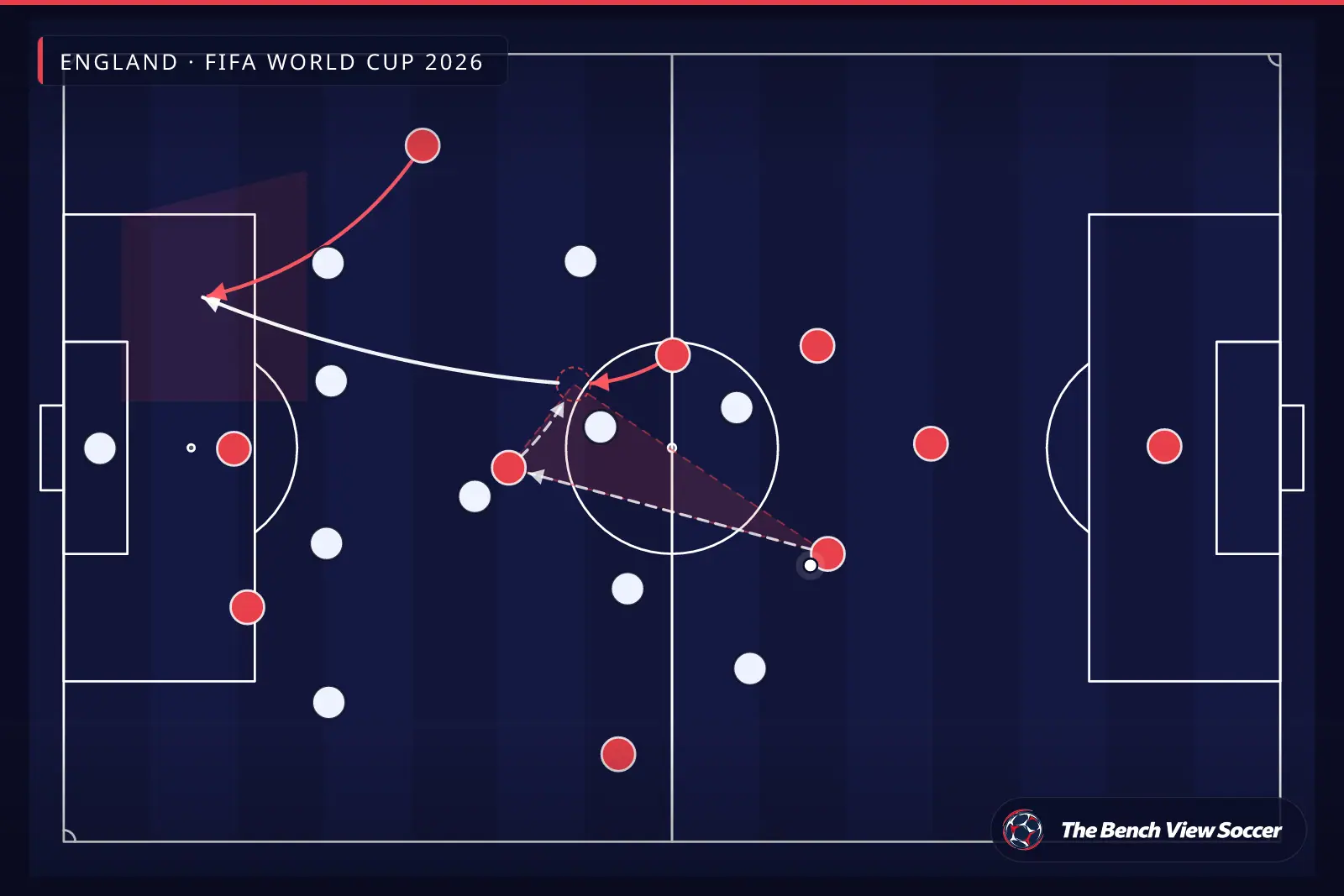 Infografis taktik: kombinasi orang ketiga dan rotasi — England, FIFA World Cup 2026