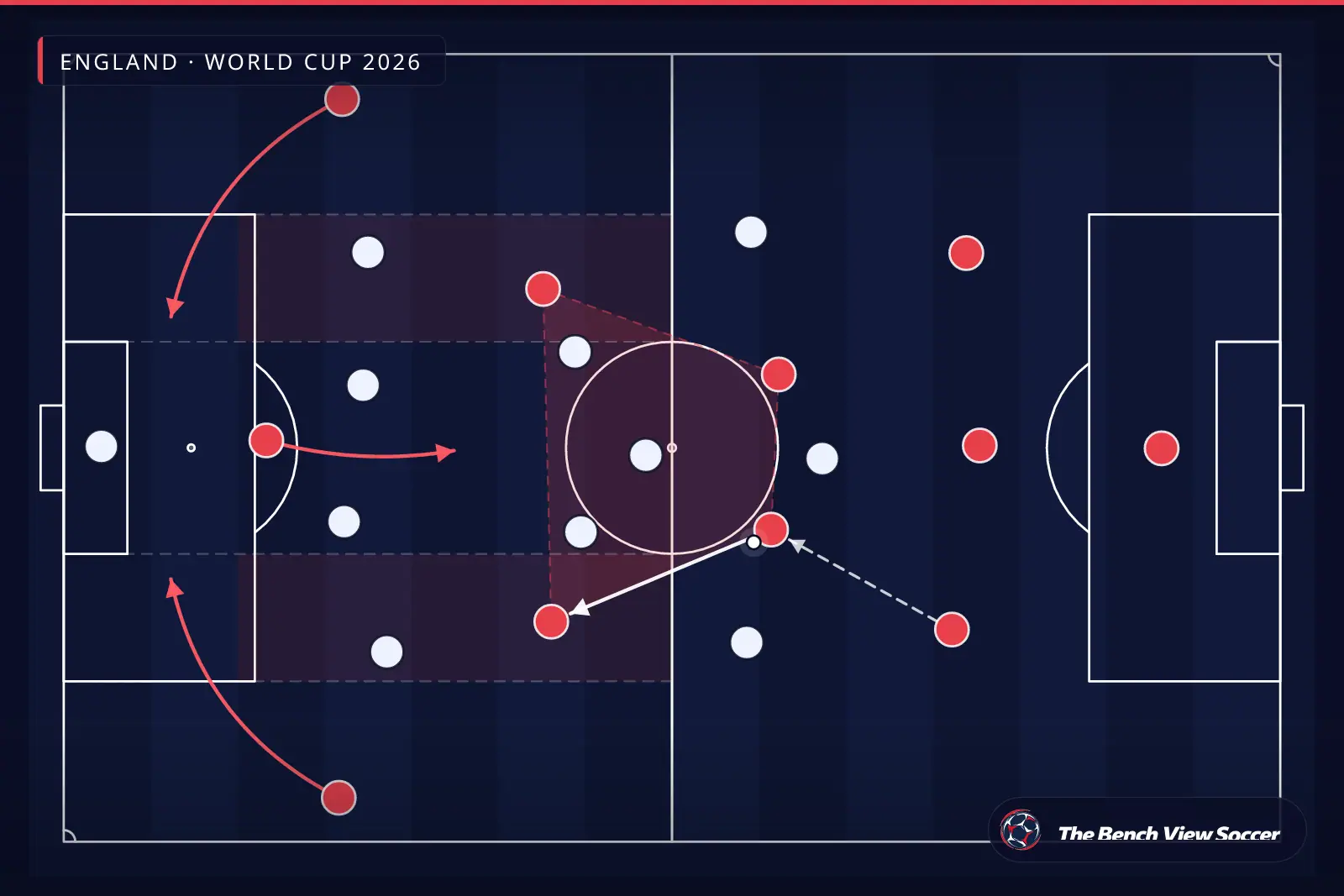 Infografía táctica: estructura del mediocampo y carriles interiores — England, World Cup 2026