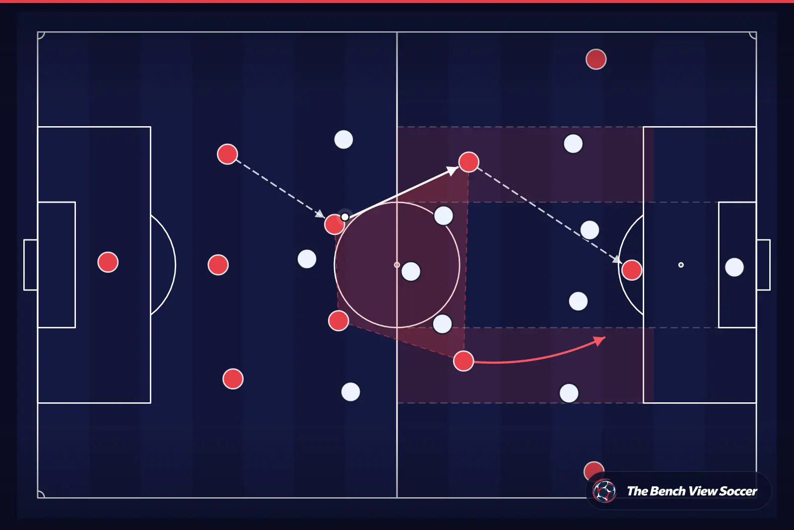 Tactical infographic: midfield structure and half-spaces