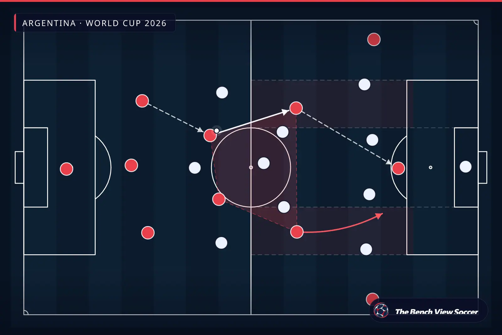 Tactical infographic: midfield structure and half-spaces — Argentina, World Cup 2026