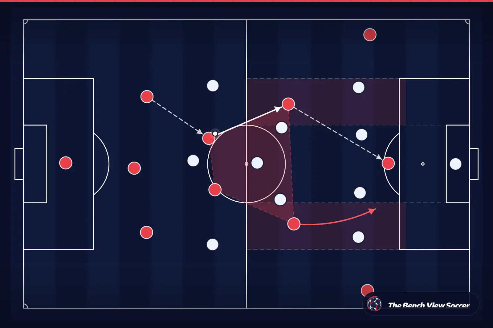 Tactical infographic: midfield structure and half-spaces