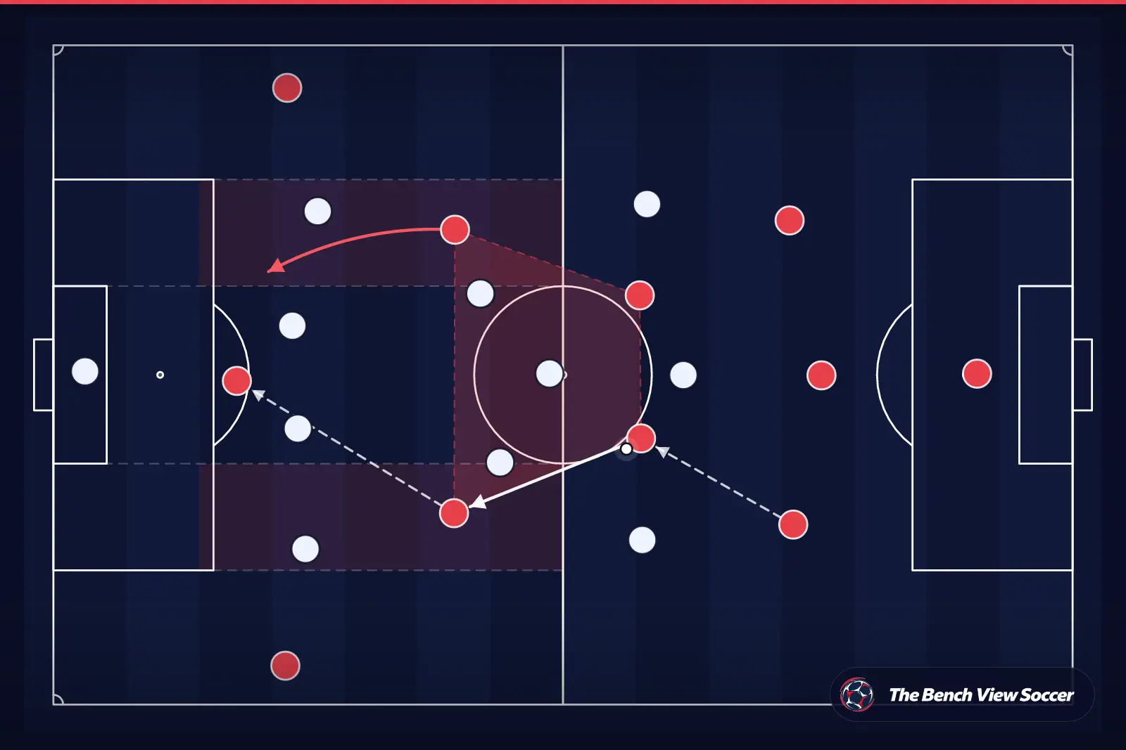 Tactical infographic: midfield structure and half-spaces