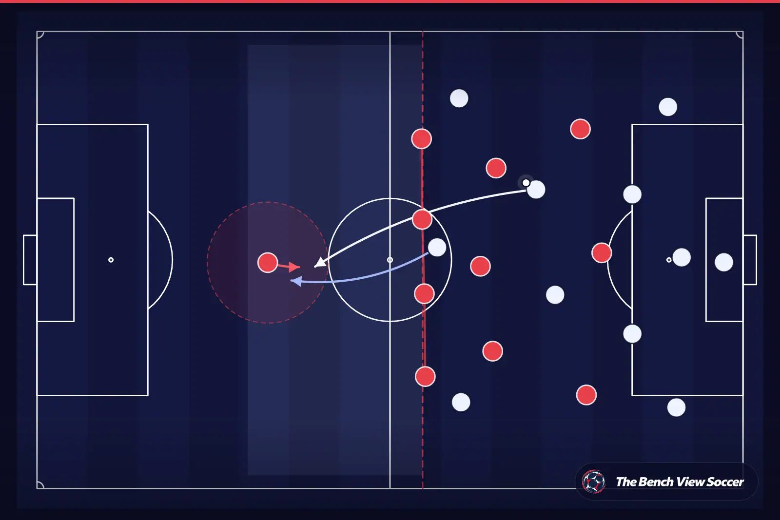 Tactical infographic: high defensive line and space in behind