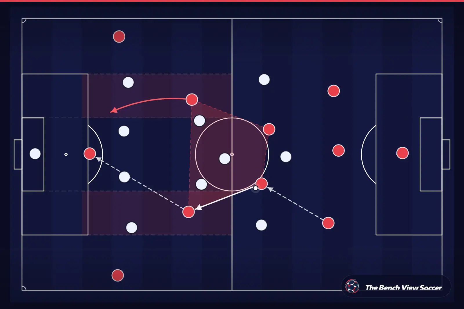 Tactical infographic: midfield structure and half-spaces