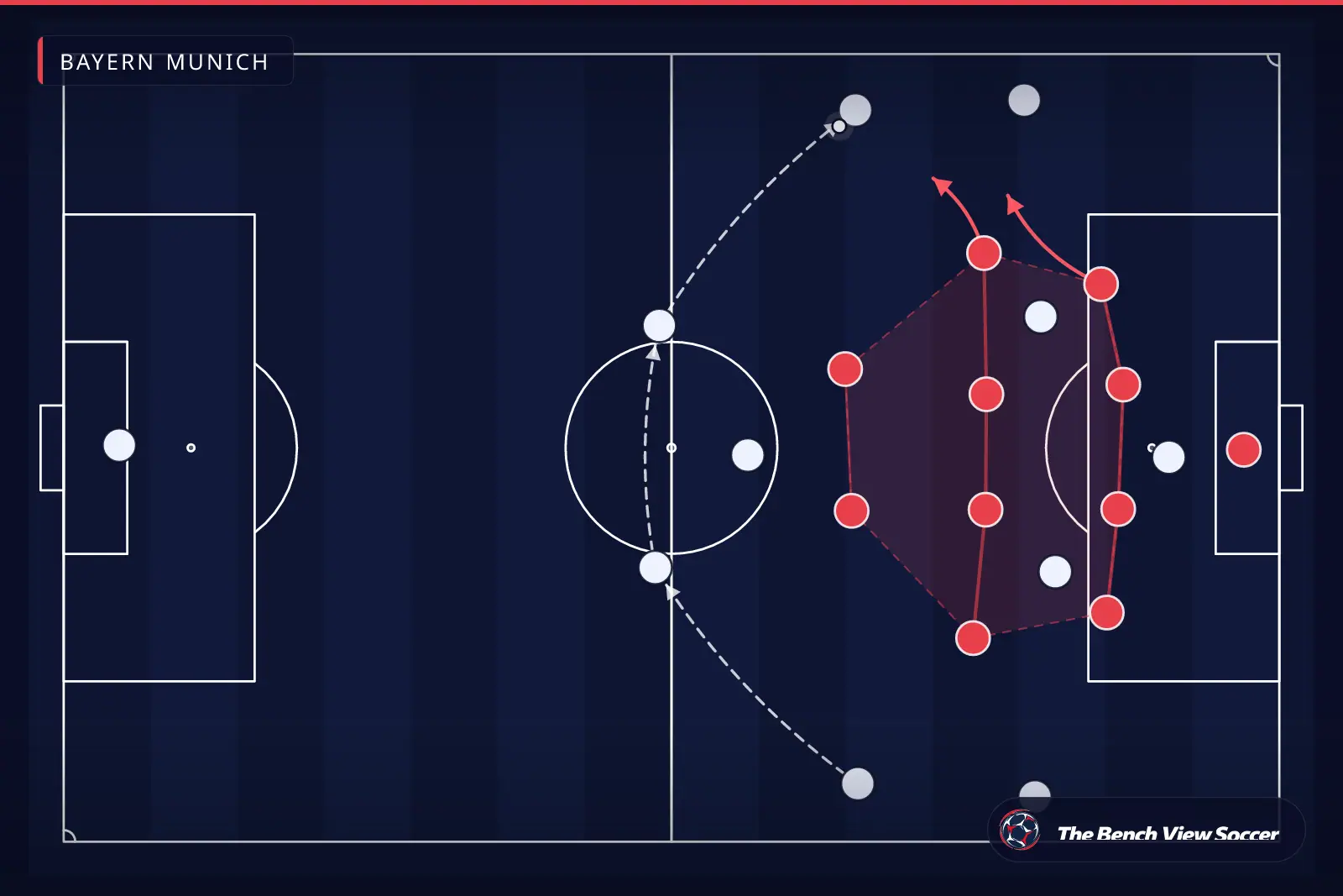 Infográfico tático: bloco defensivo compacto — Bayern Munich