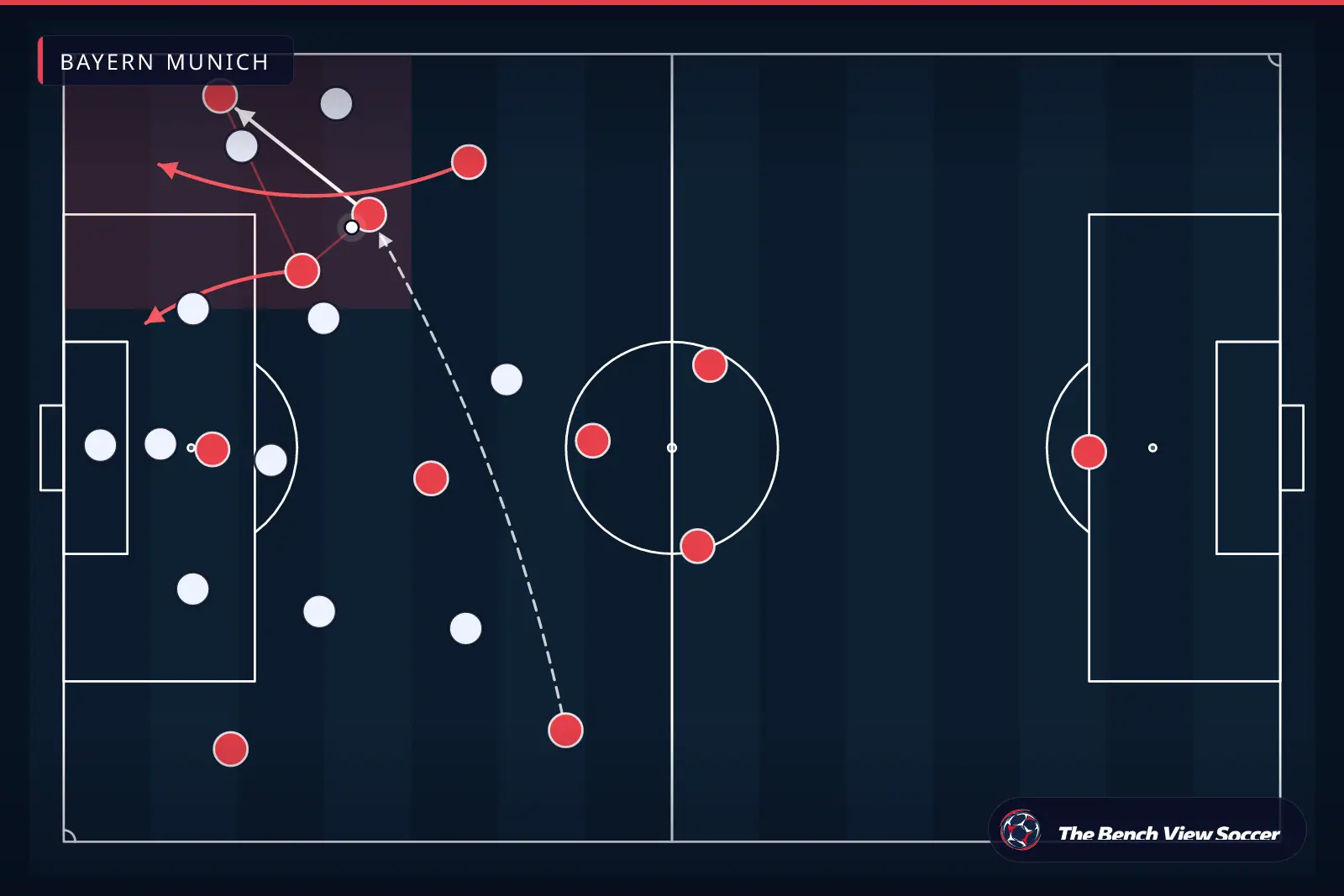 Infografis taktik: overload di sisi lapangan dan lebar — Bayern Munich
