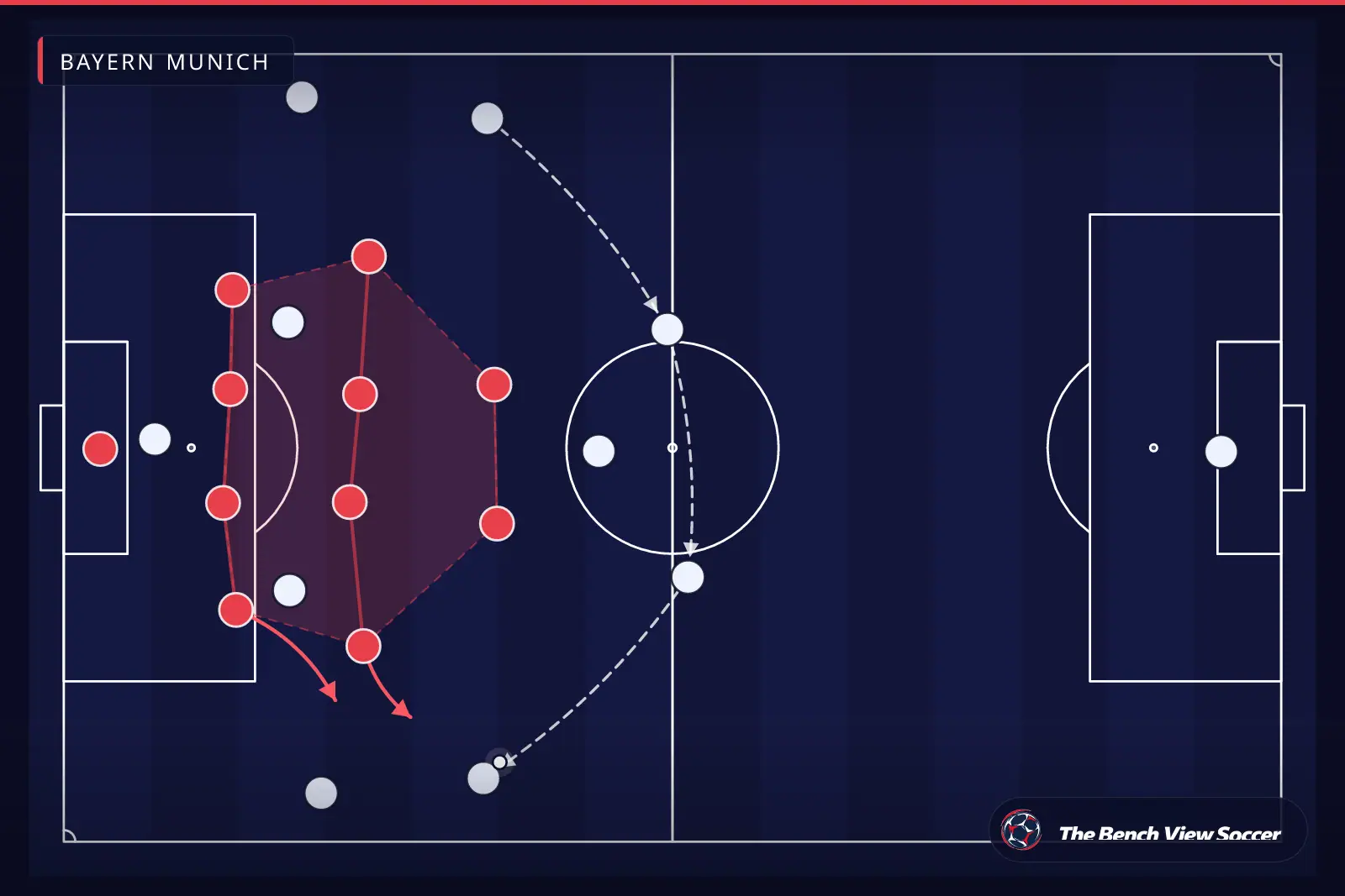 Infográfico tático: bloco defensivo compacto — Bayern Munich