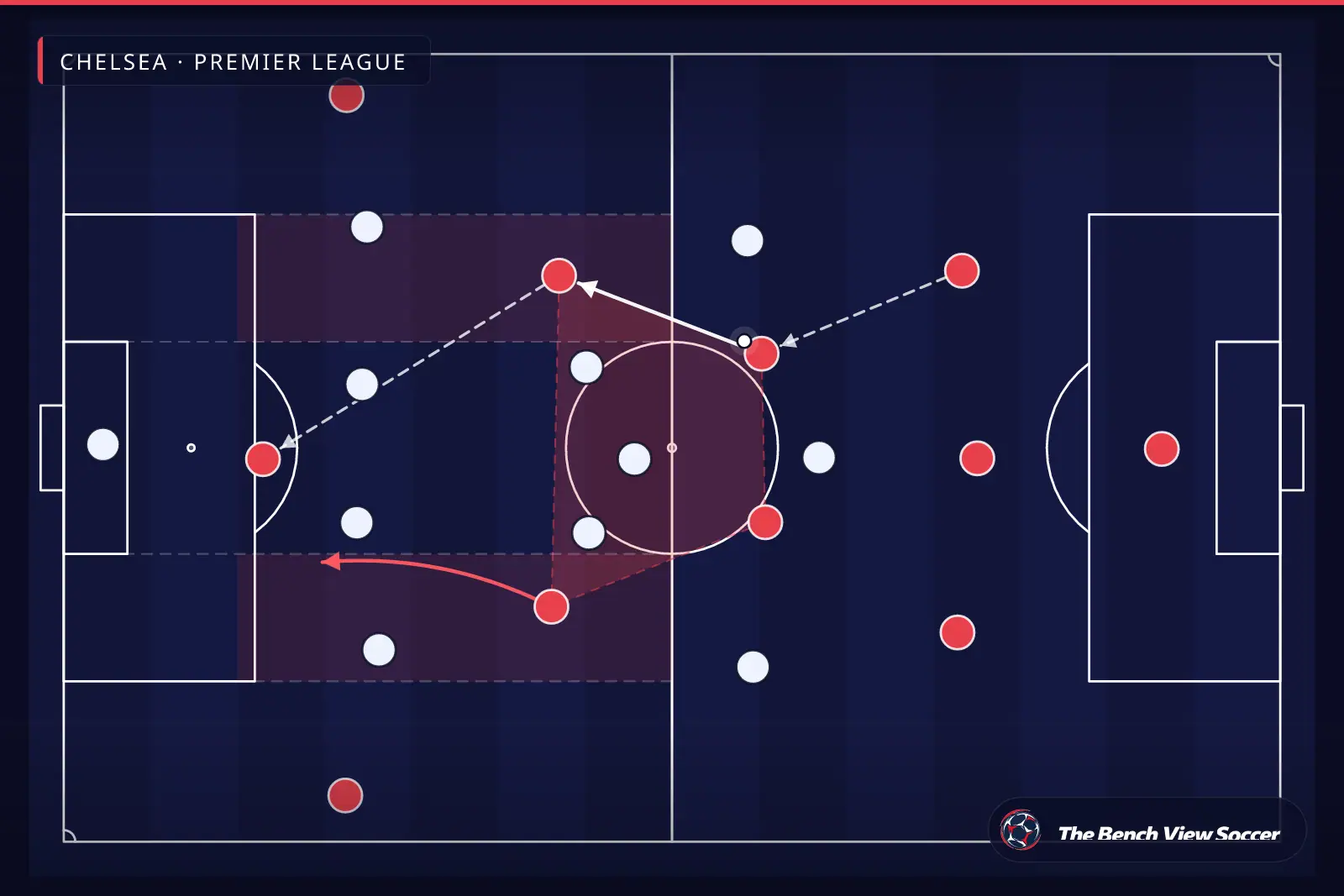 Tactical infographic: midfield structure and half-spaces — Chelsea, Premier League