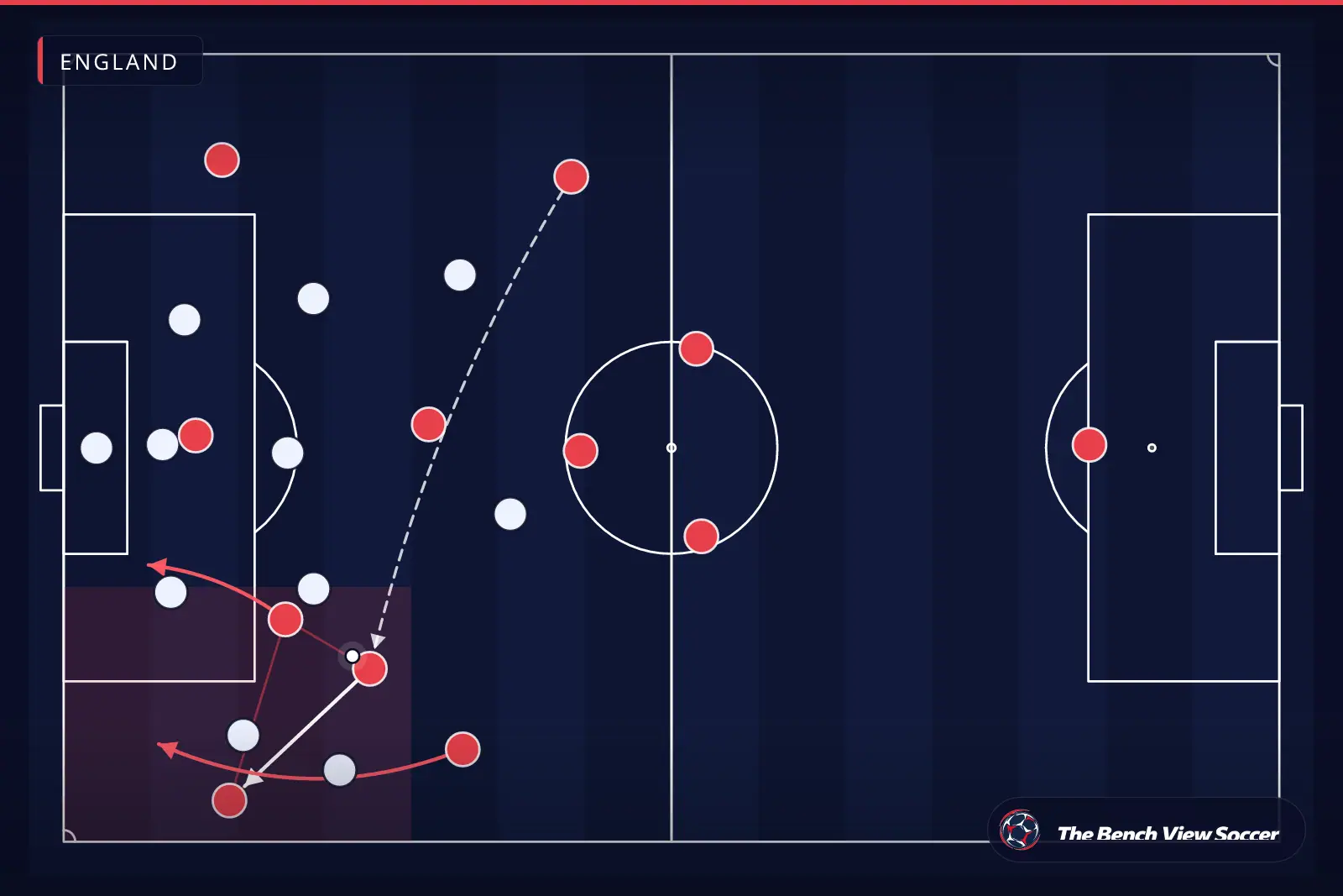 Infografía táctica: superioridad por banda y amplitud — England