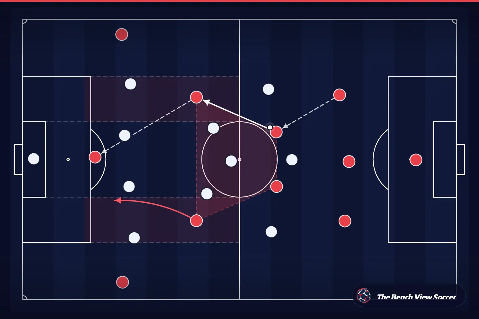 Tactical infographic: midfield structure and half-spaces