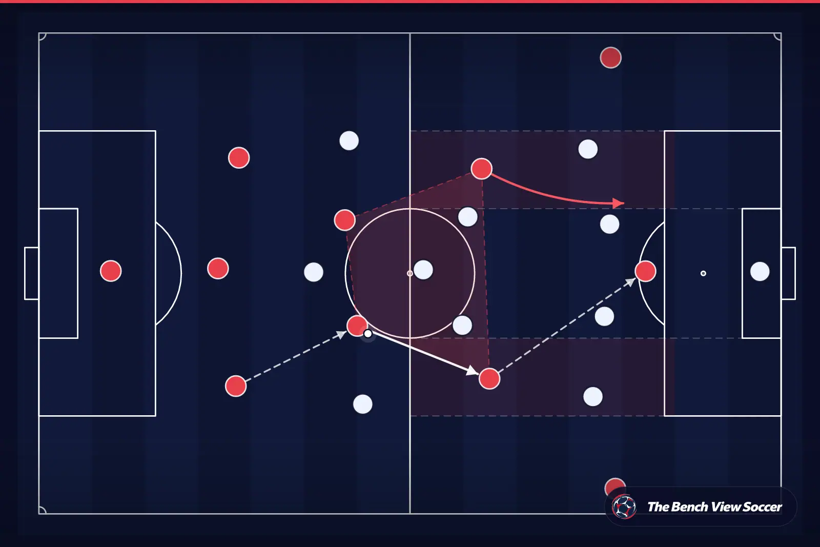 Tactical infographic: midfield structure and half-spaces