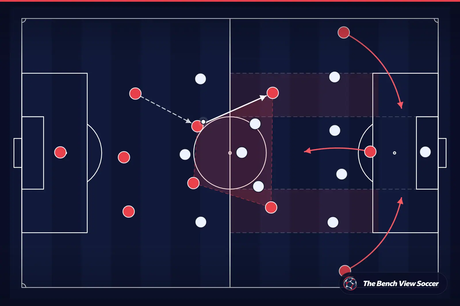 Tactical infographic: midfield structure and half-spaces
