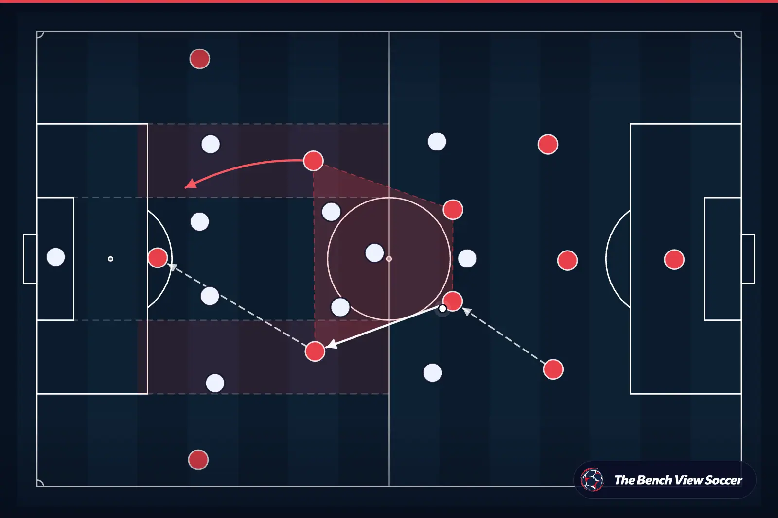 Tactical infographic: midfield structure and half-spaces