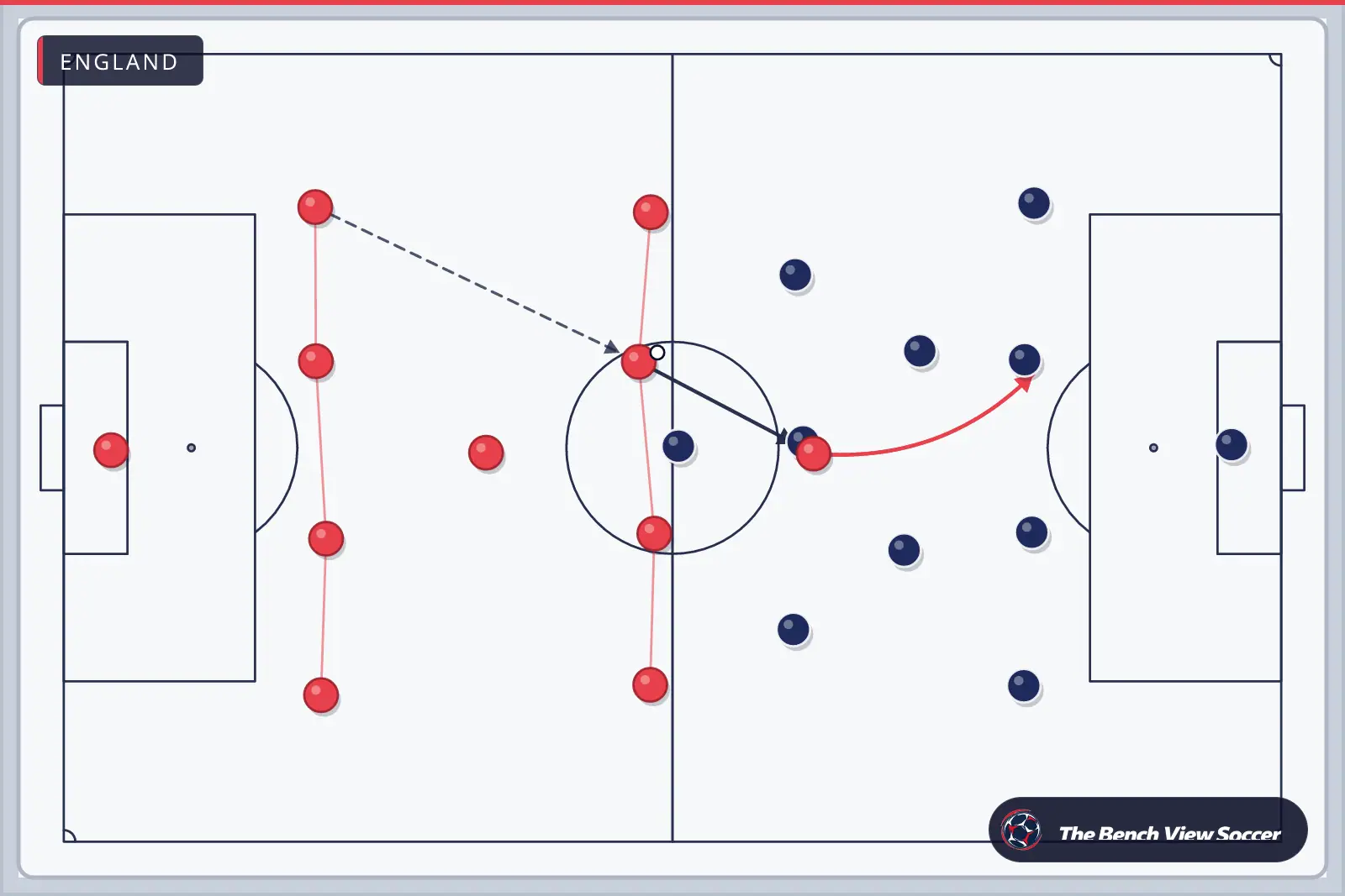 Pizarra táctica: estructura del equipo con flechas de movimiento — England