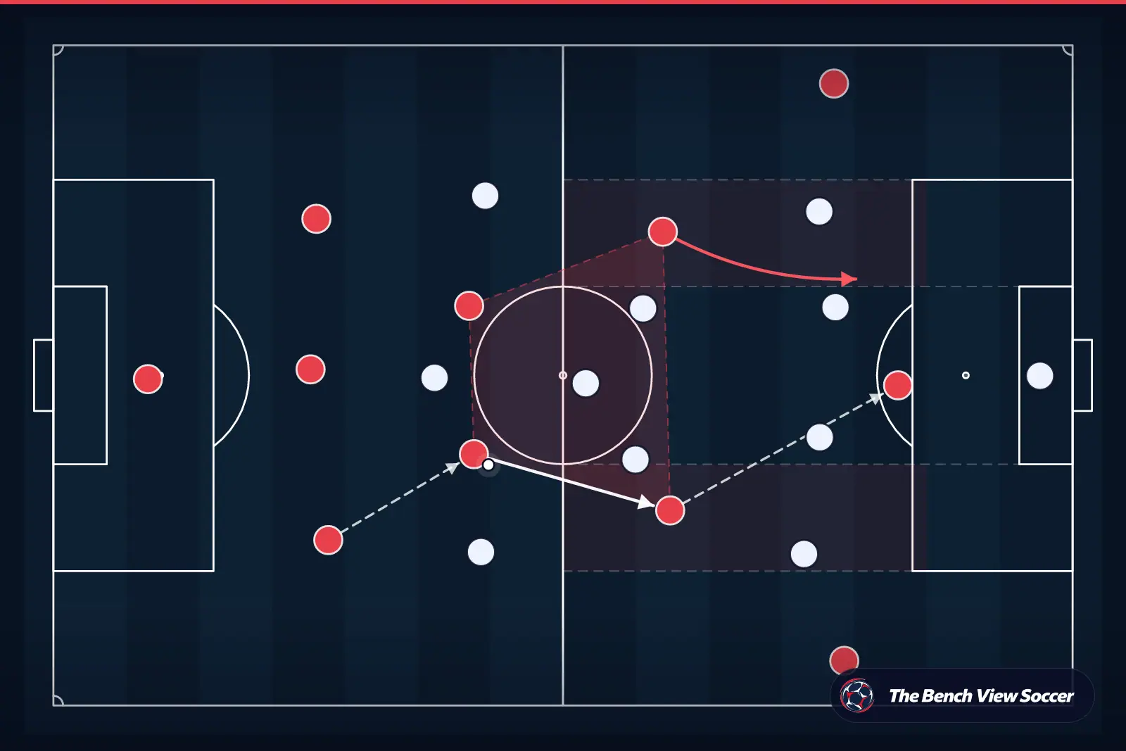 Tactical infographic: midfield structure and half-spaces