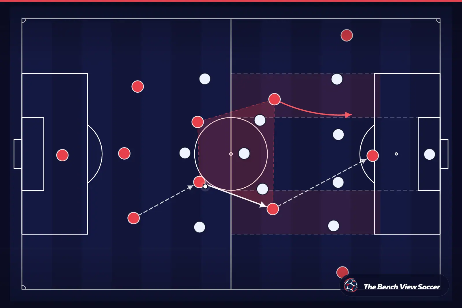 Tactical infographic: midfield structure and half-spaces