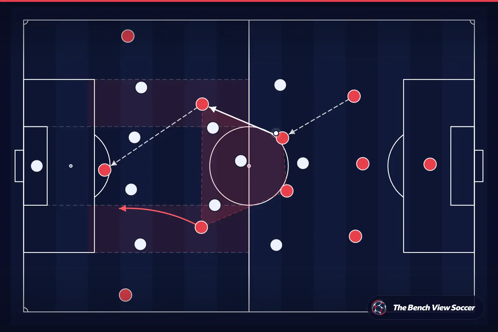 Tactical infographic: midfield structure and half-spaces
