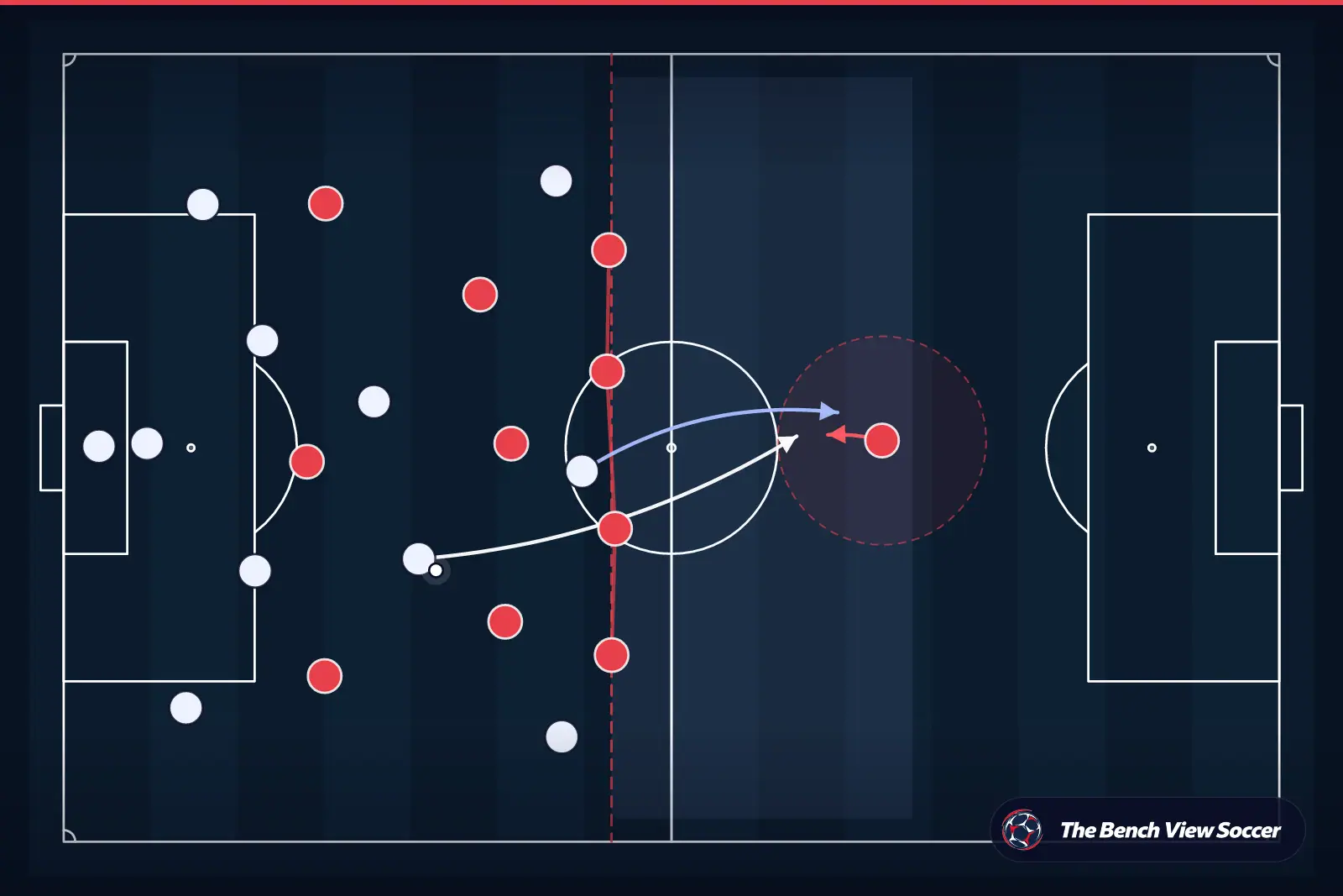 Tactical infographic: high defensive line and space in behind
