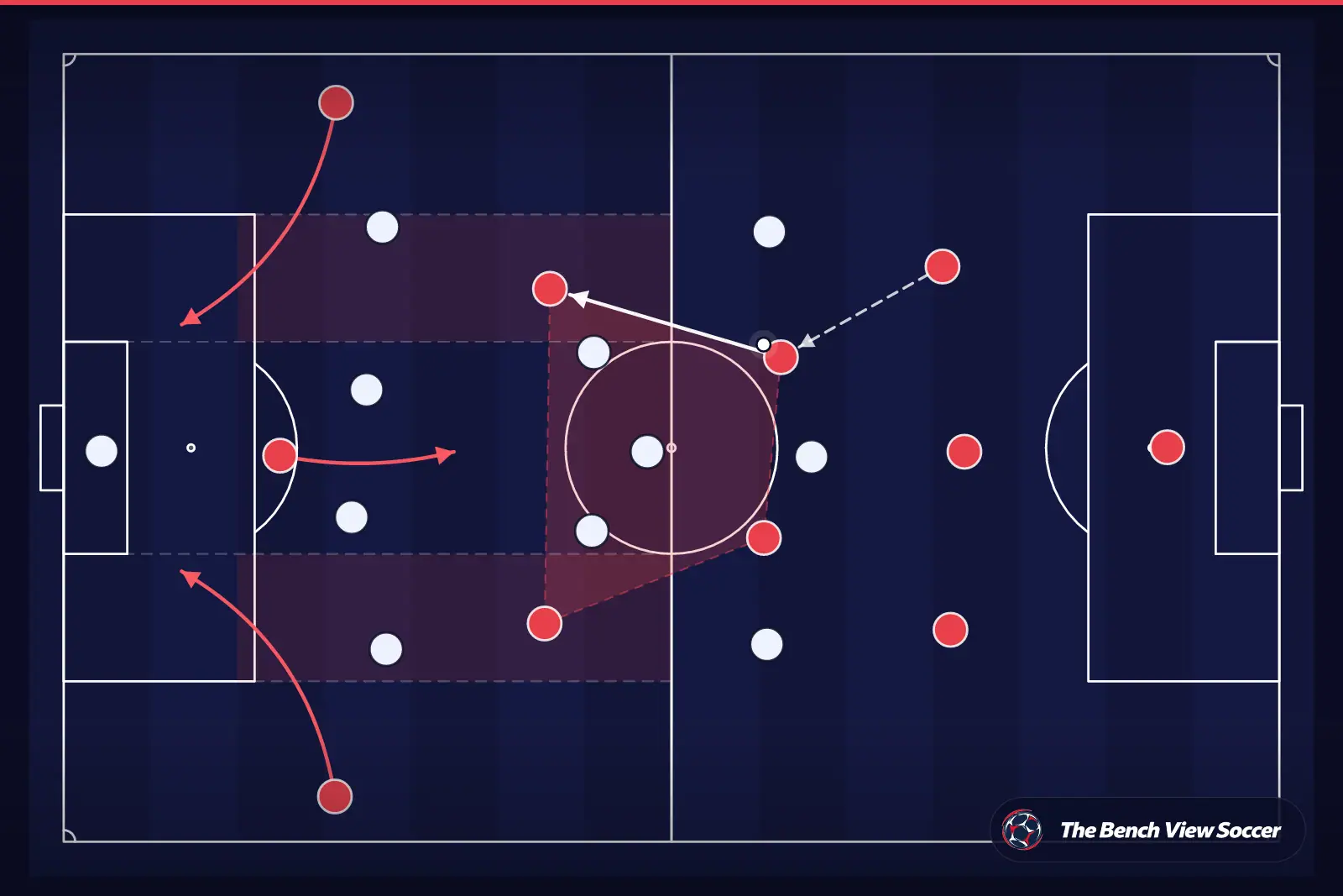 Tactical infographic: midfield structure and half-spaces