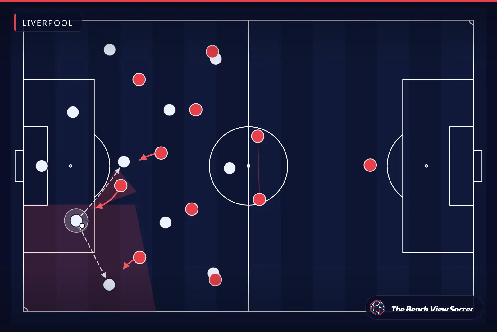 Infográfico tático: pressão alta e armadilha de pressão — Liverpool