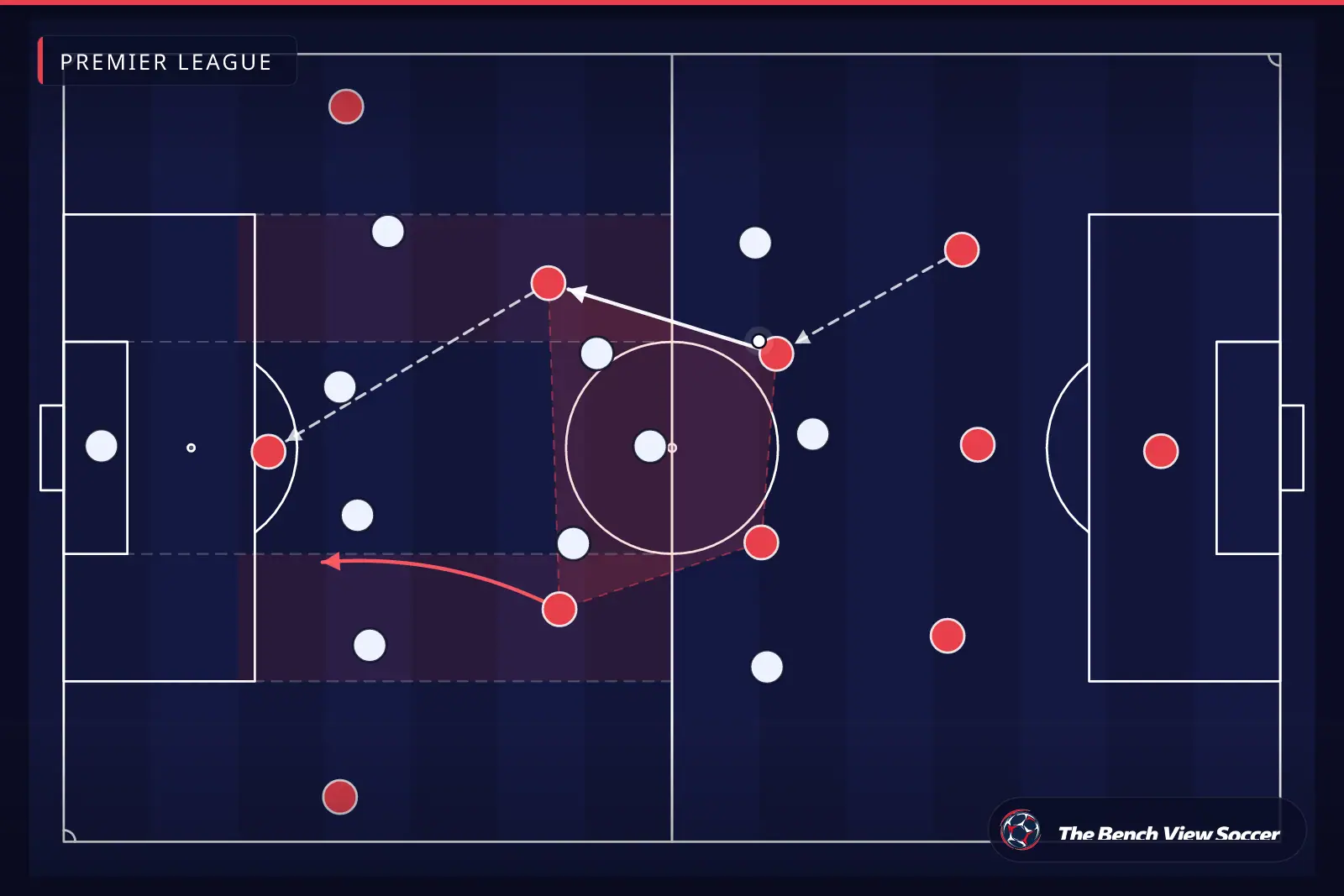 Infografis taktik: struktur lini tengah dan half-space — Premier League
