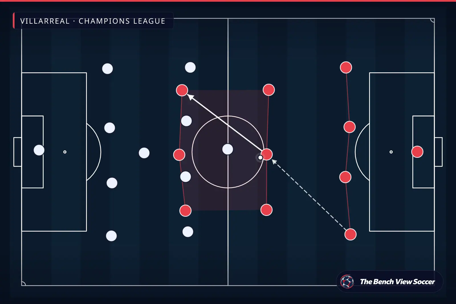 Infografía táctica: estructura y sistema de juego — Villarreal, Champions League