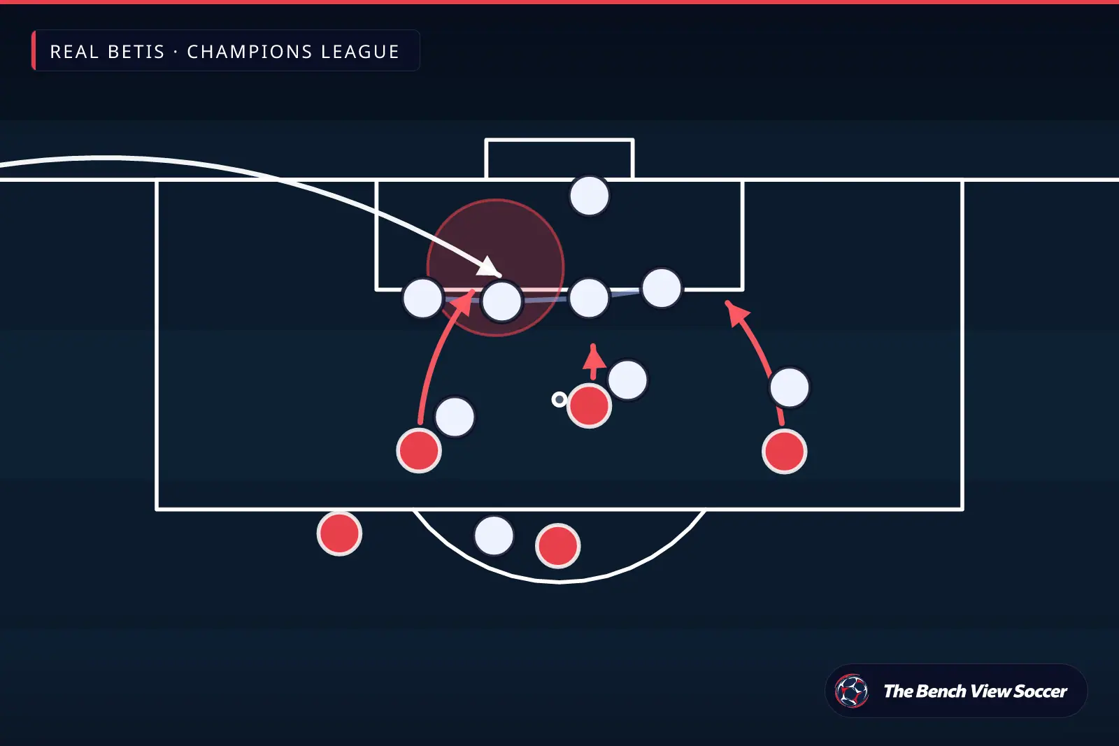 Infográfico tático: jogada de bola parada na área — Real Betis, Champions League