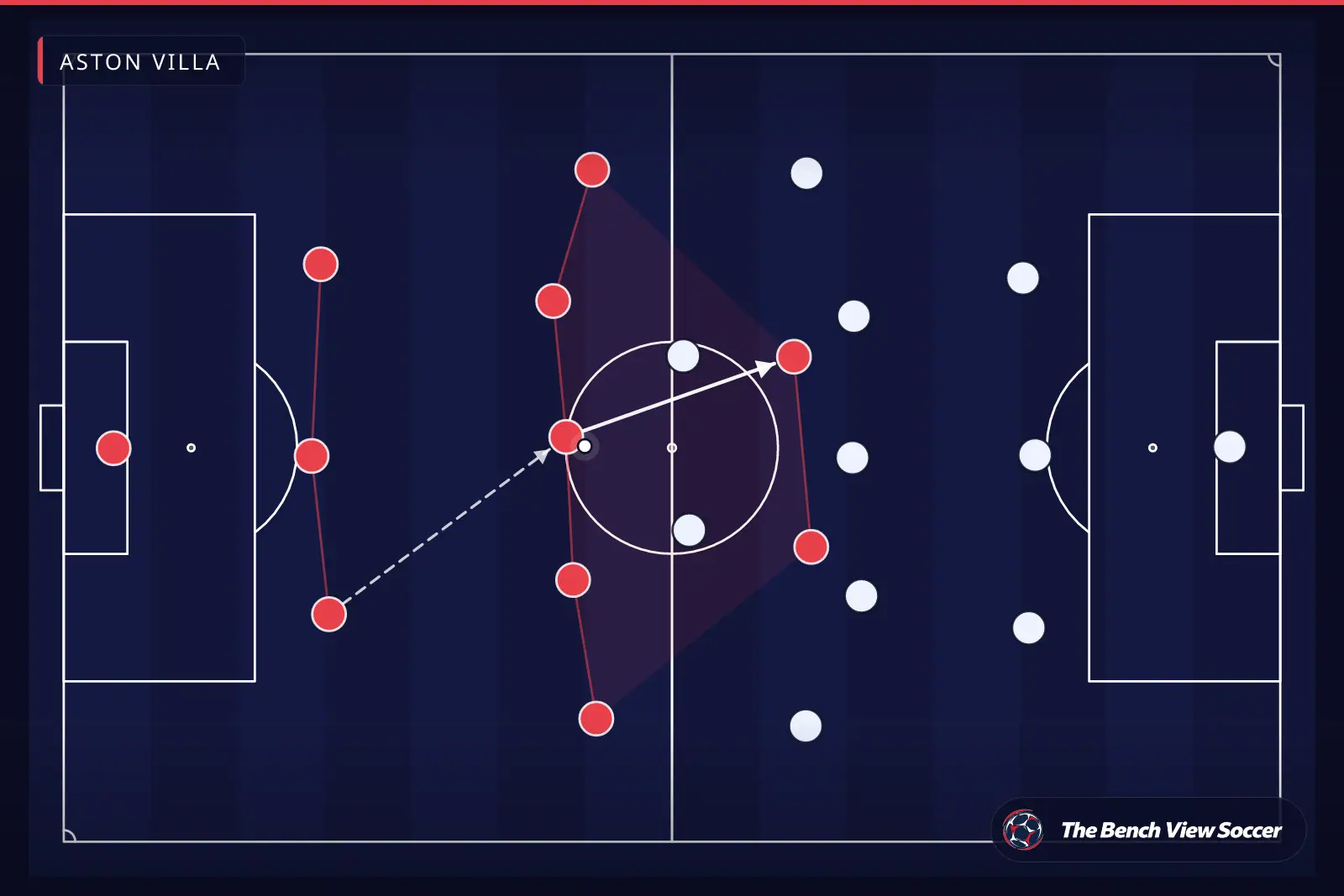 Tactical infographic: team shape and formation — Aston Villa