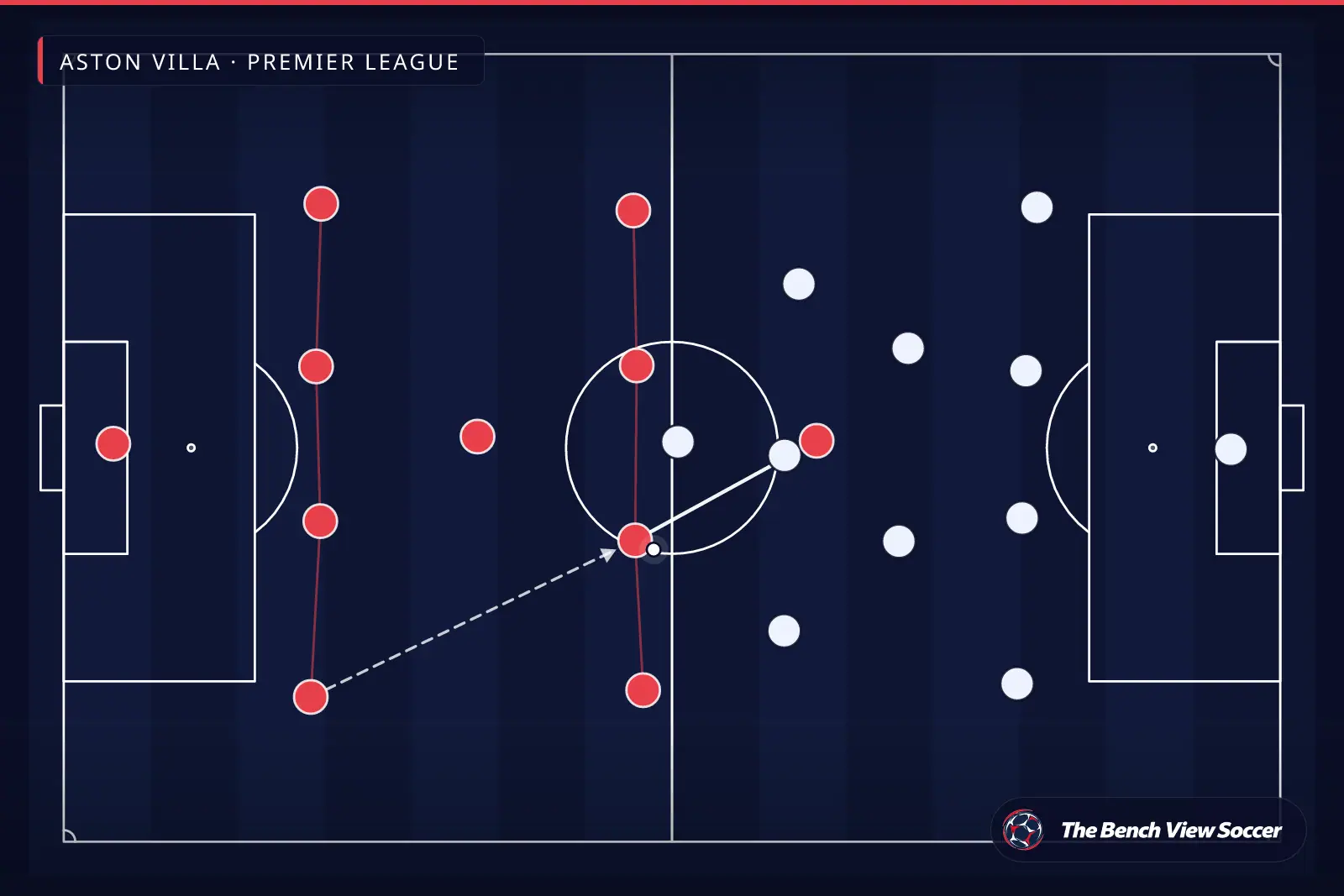 Tactical infographic: team shape and formation — Aston Villa, Premier League