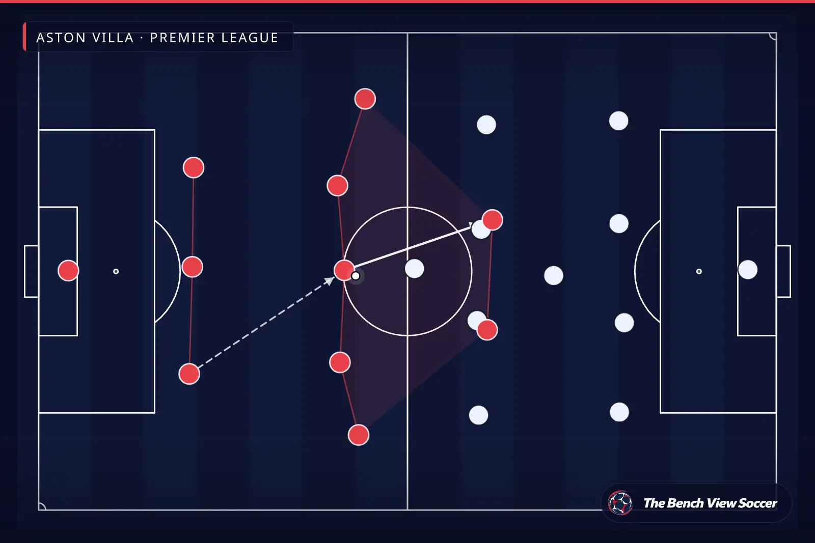 Tactical infographic: team shape and formation — Aston Villa, Premier League