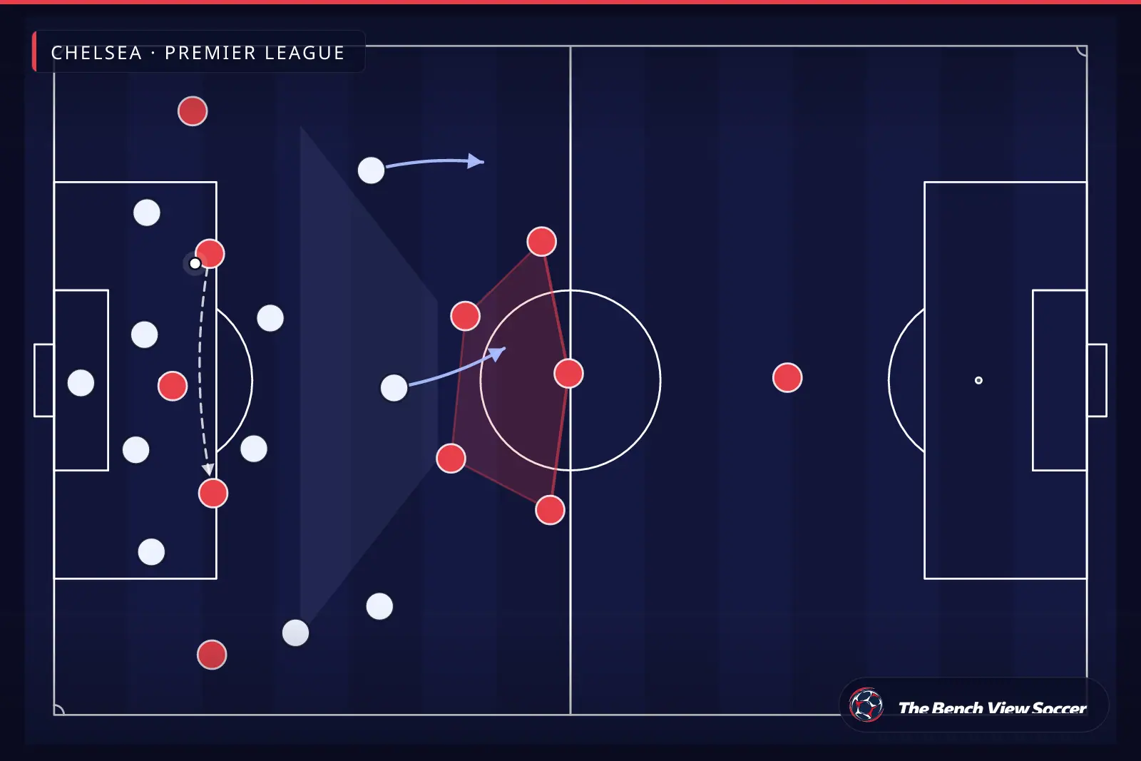 Infográfico tático: bloco defensivo compacto — Chelsea, Premier League