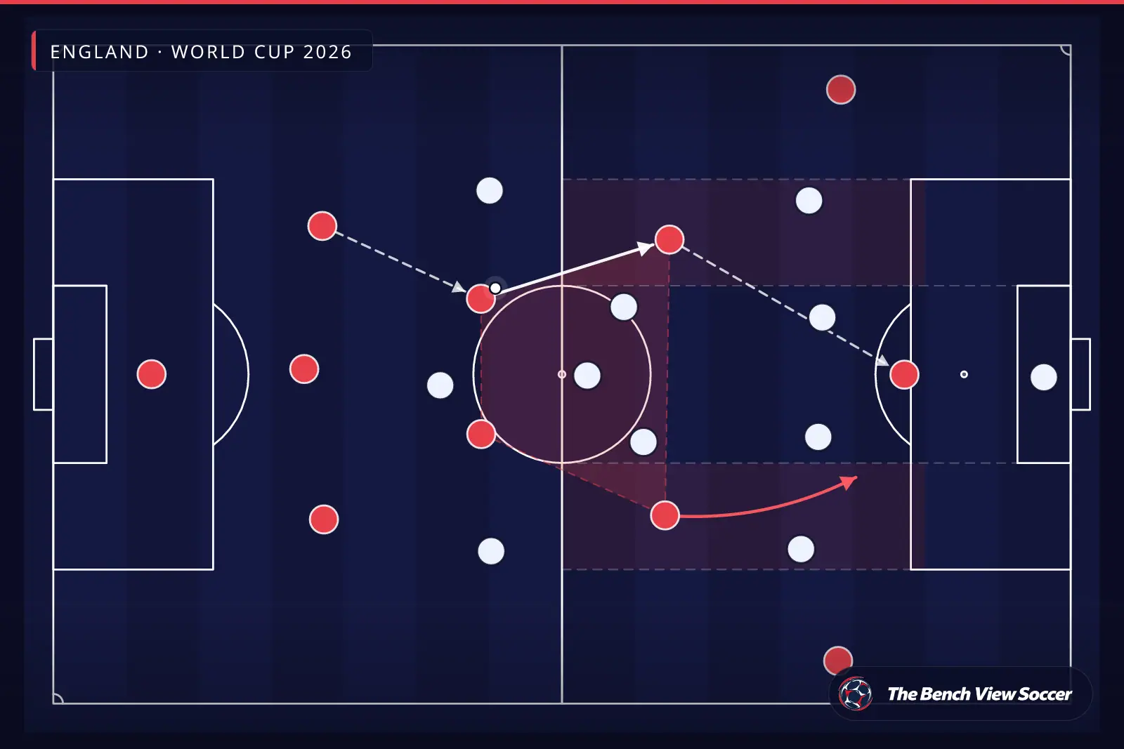 Infografía táctica: estructura del mediocampo y carriles interiores — England, World Cup 2026