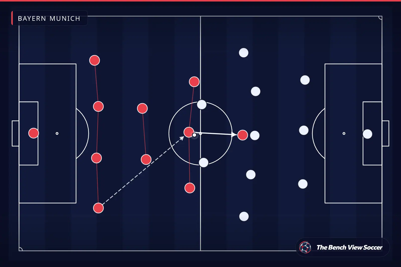 टैक्टिकल इन्फोग्राफ़िक: टीम का आकार और फ़ॉर्मेशन — Bayern Munich