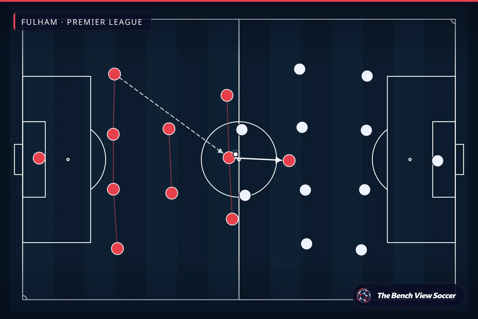टैक्टिकल इन्फोग्राफ़िक: टीम का आकार और फ़ॉर्मेशन — Fulham, Premier League