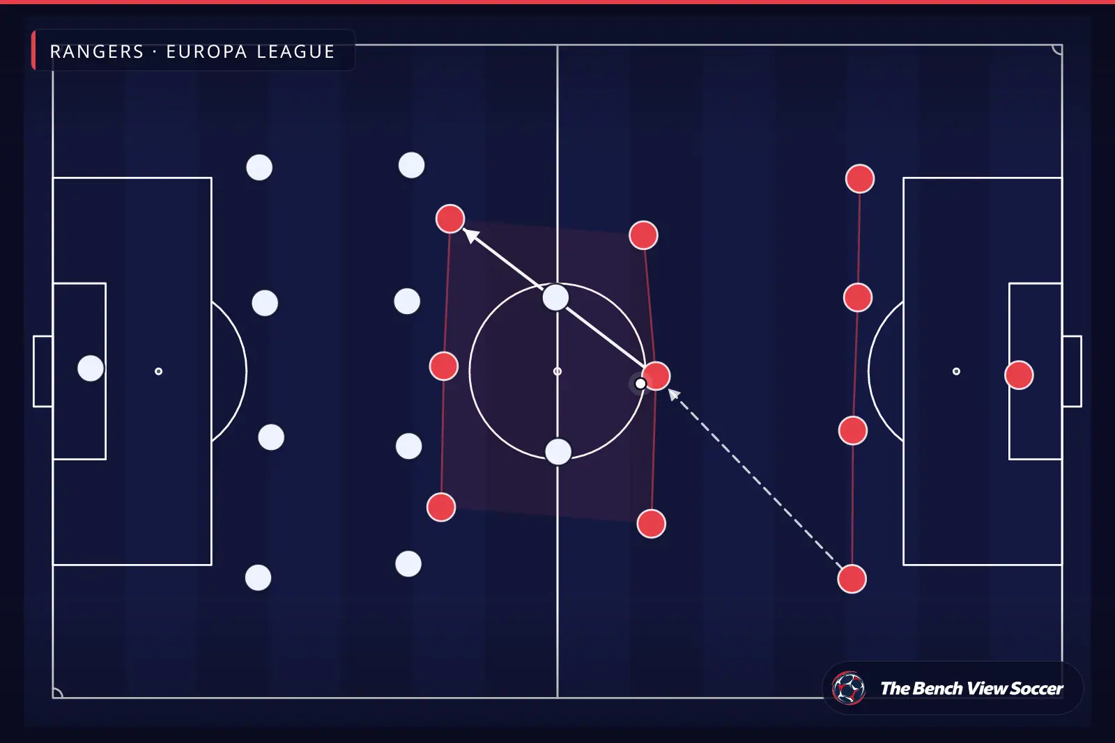 टैक्टिकल इन्फोग्राफ़िक: टीम का आकार और फ़ॉर्मेशन — Rangers, Europa League