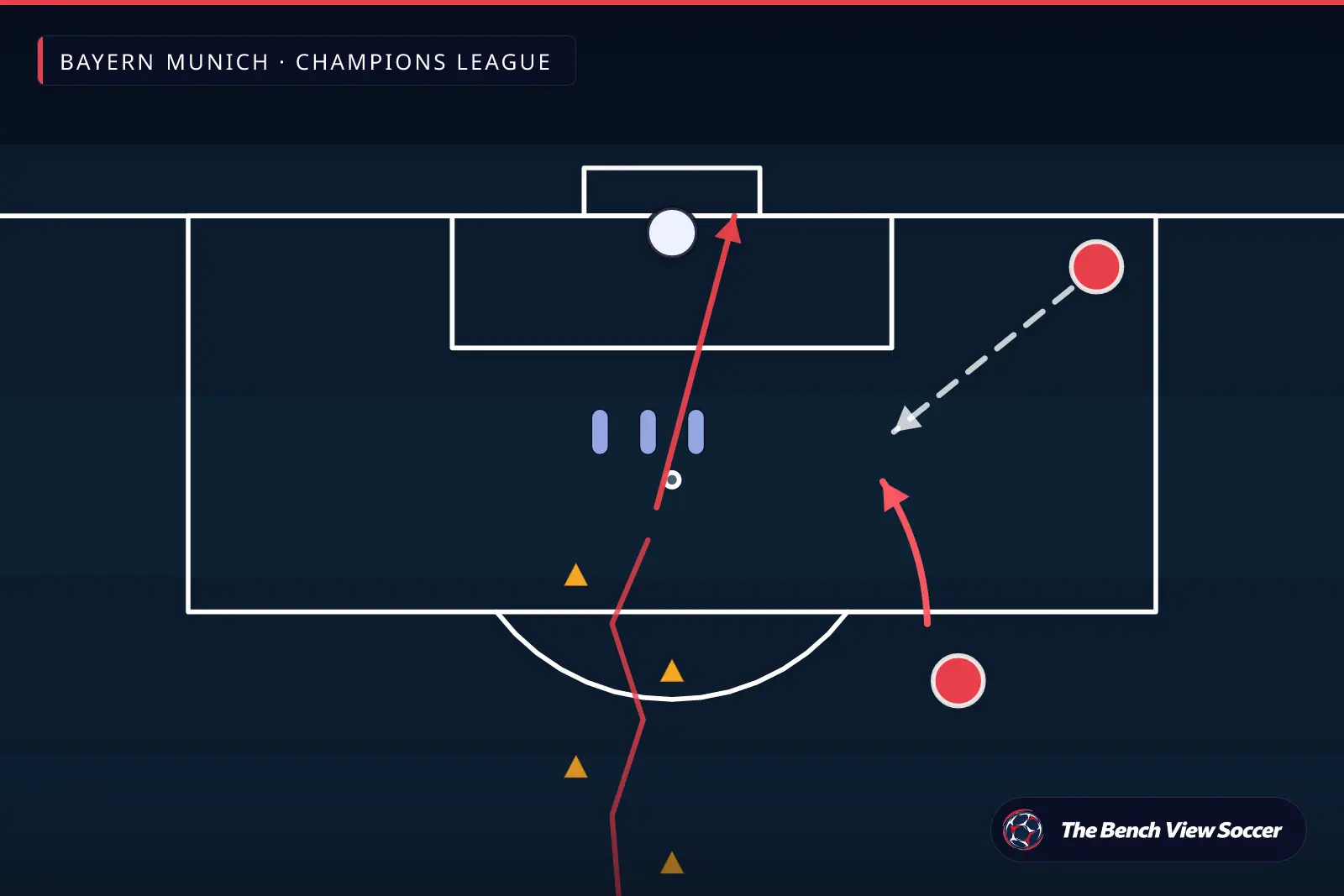 مخطط تمرين تدريبي: تمرين إنهاء أمام المرمى — Bayern Munich, Champions League