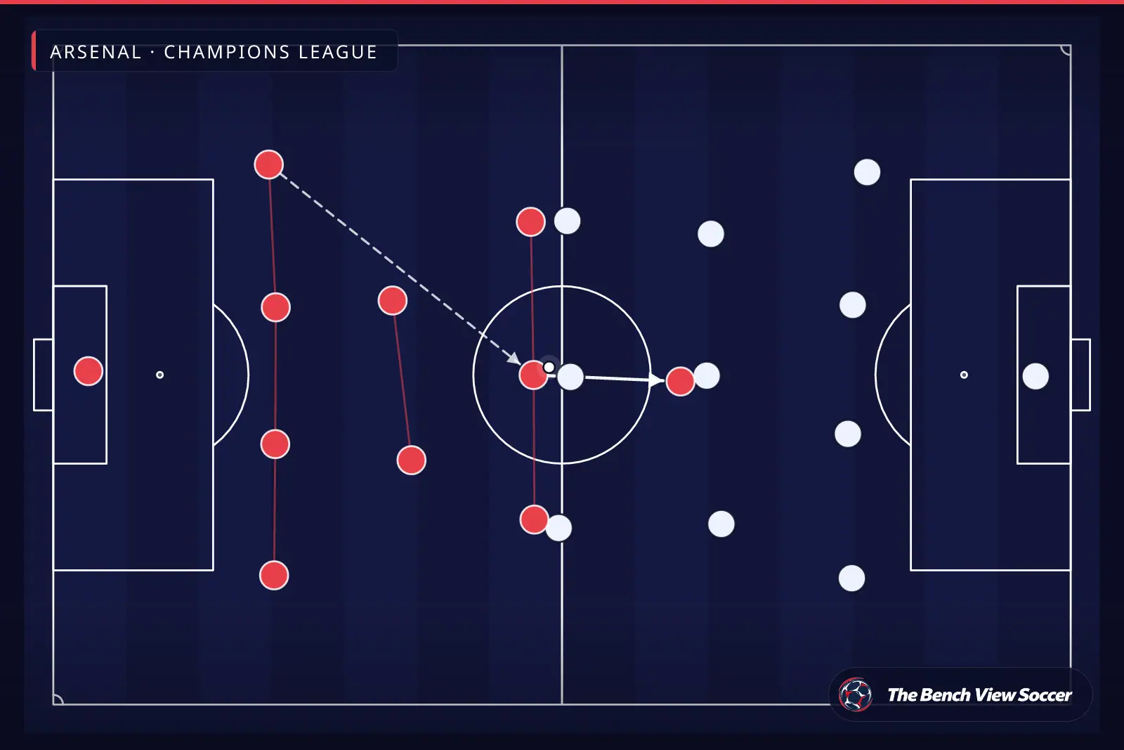 Infográfico tático: estrutura e sistema tático — Arsenal, Champions League
