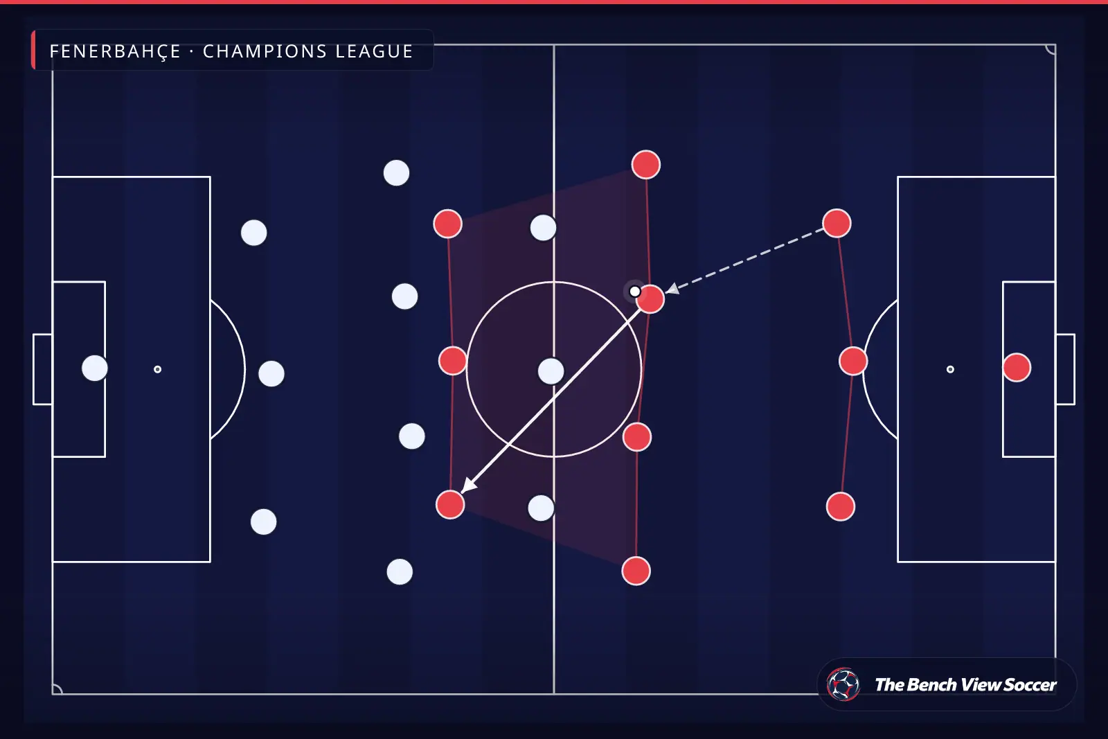 Infografía táctica: estructura y sistema de juego — Fenerbahçe, Champions League