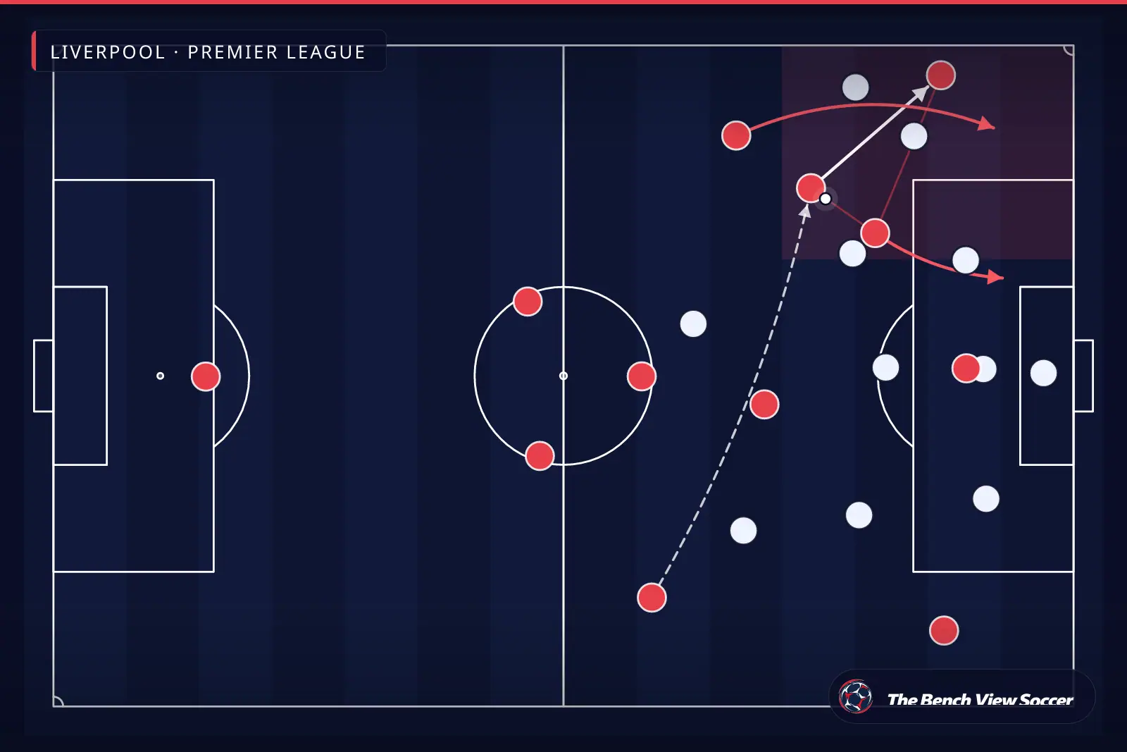 Infografis taktik: overload di sisi lapangan dan lebar — Liverpool, Premier League